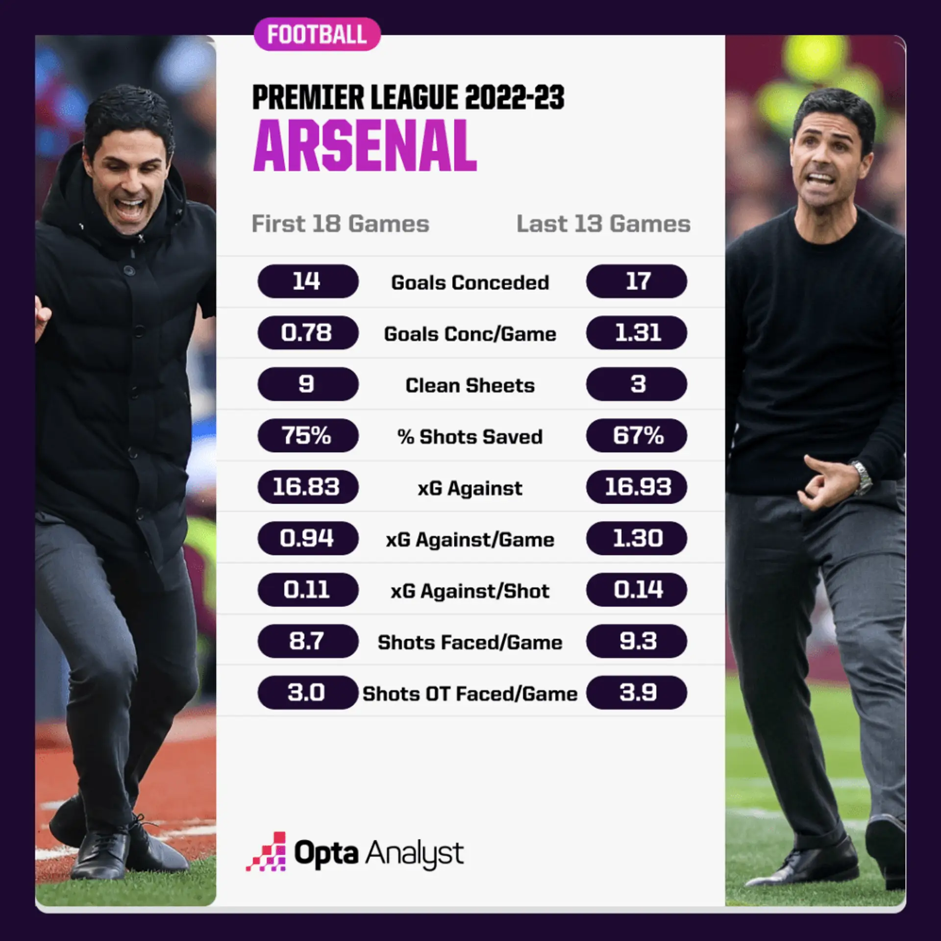 Just 3 clean sheets in 13 games: stats highlight massive defensive ...