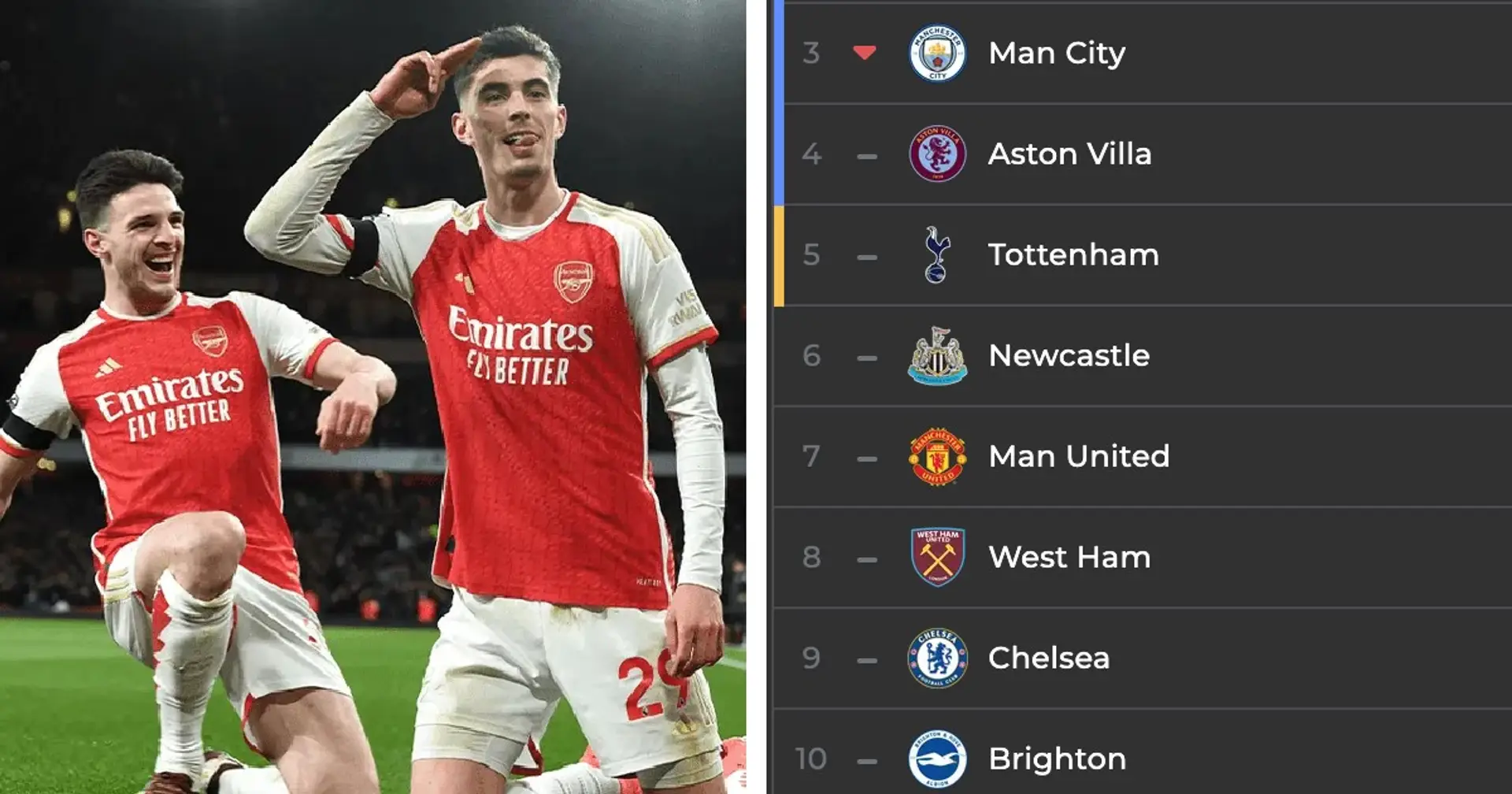 Arsenal hammer Chelsea to extend lead at the top: Updated Premier League standings