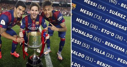 10 highest-scoring trios of 21st century revealed – Messi features in 6