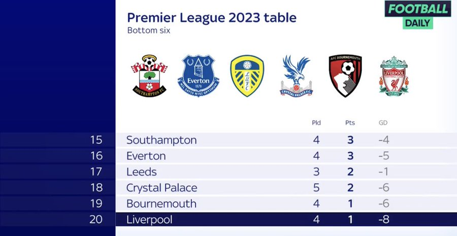 Liverpool have worst results in Premier League since January 1 - shown in table