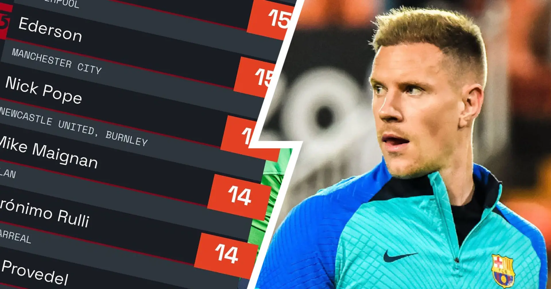 Ter Stegen finishes 2022 as goalkeeper with most clean sheets in top leagues