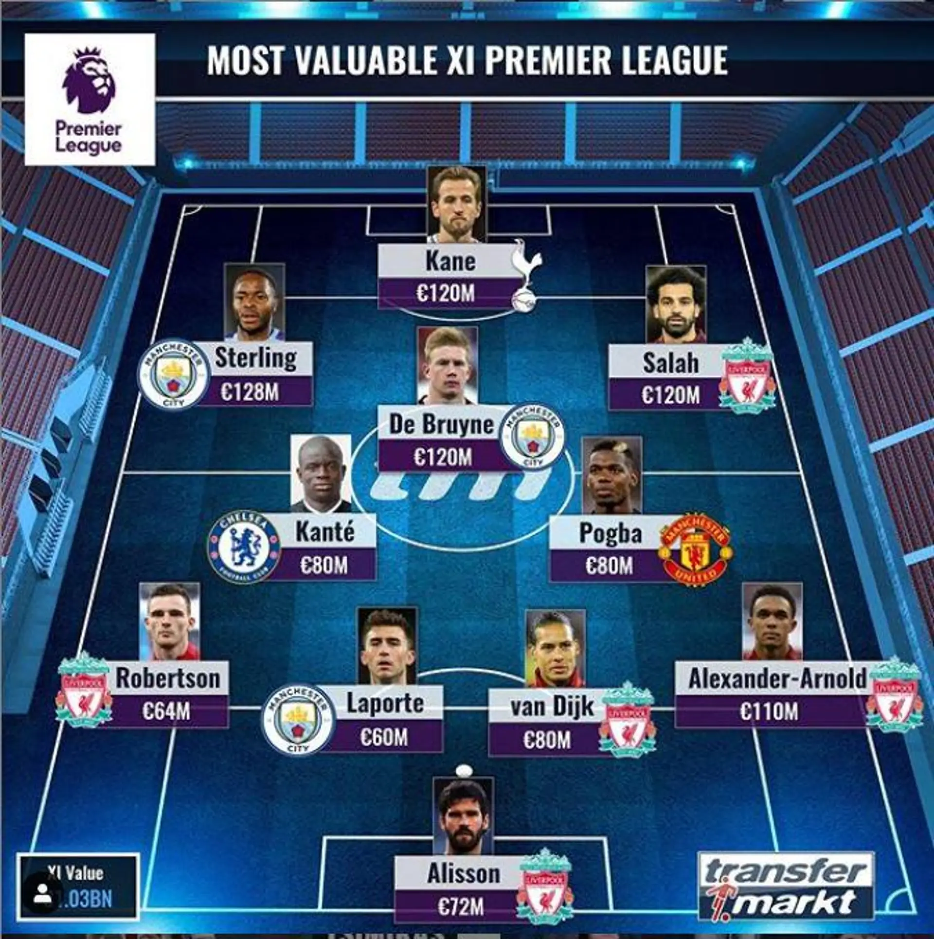 5 Liverpool players included in Most Valuable Premier League XI - Football Tribuna.com