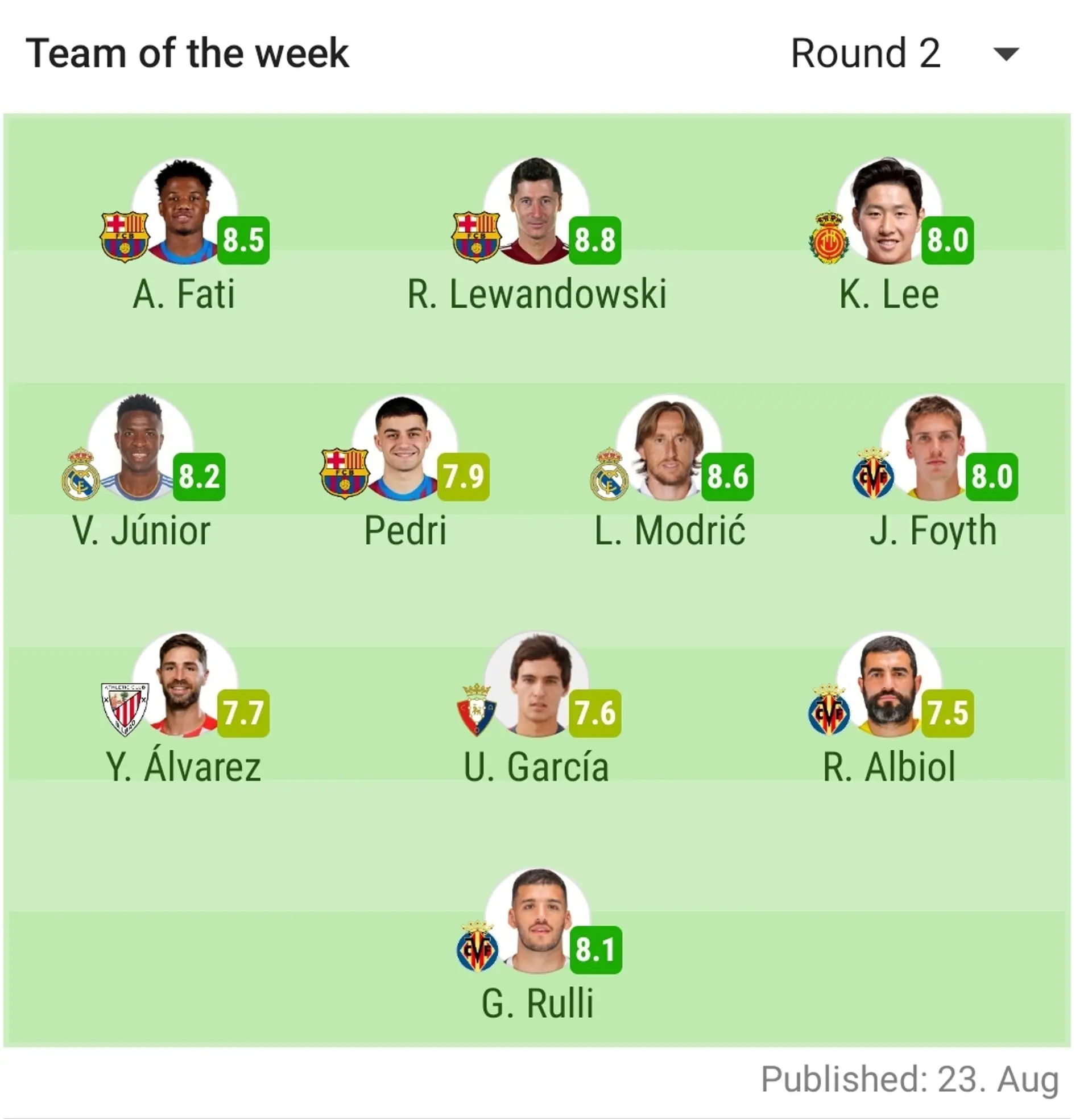 We came out as the team with the highest number of players in the "team of the week" 🥰. Oh sorry! Villareal too 😁