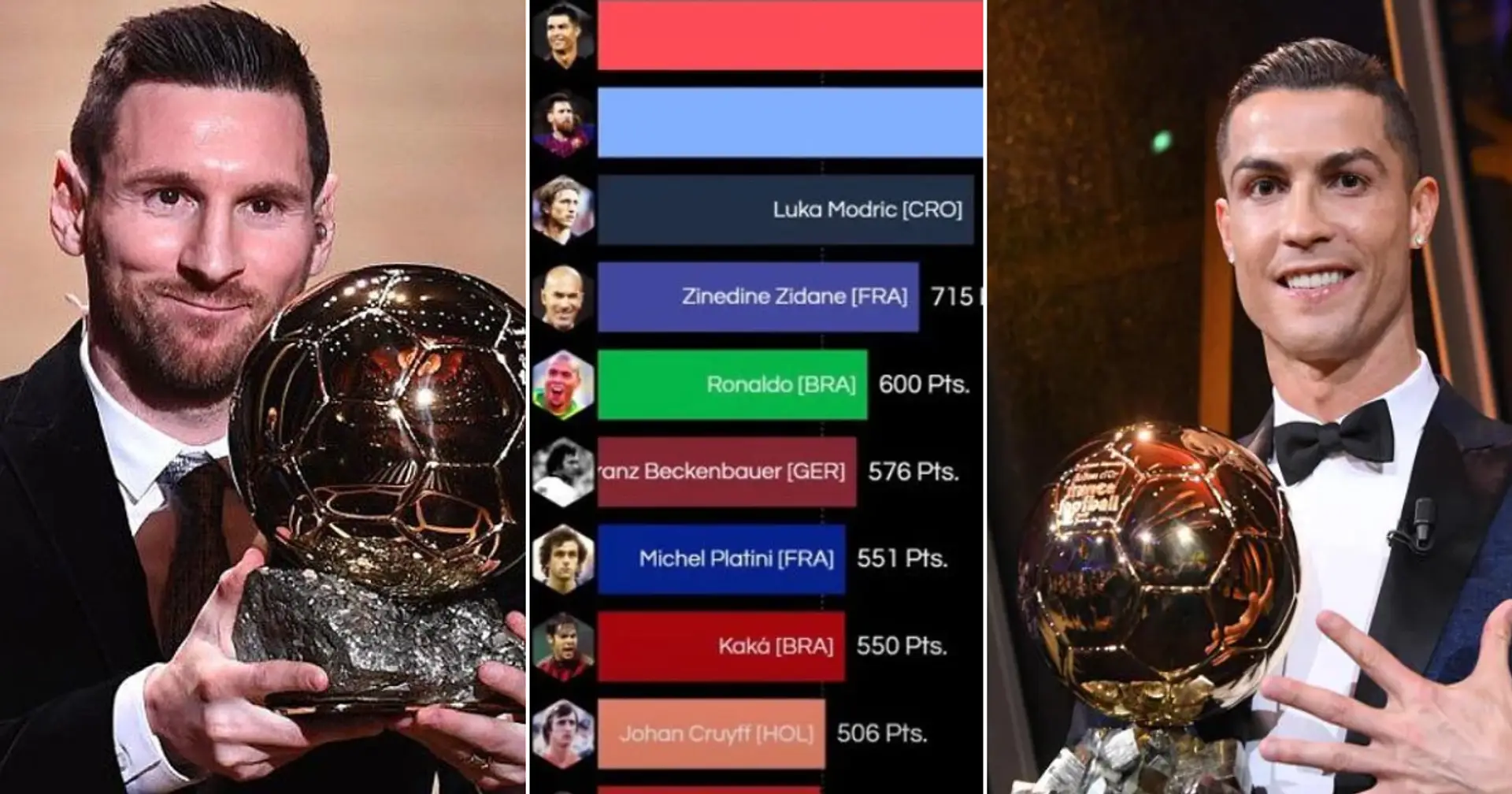 Most Ballon'Or points won in history: Cristiano ahead of Messi in top 10 list