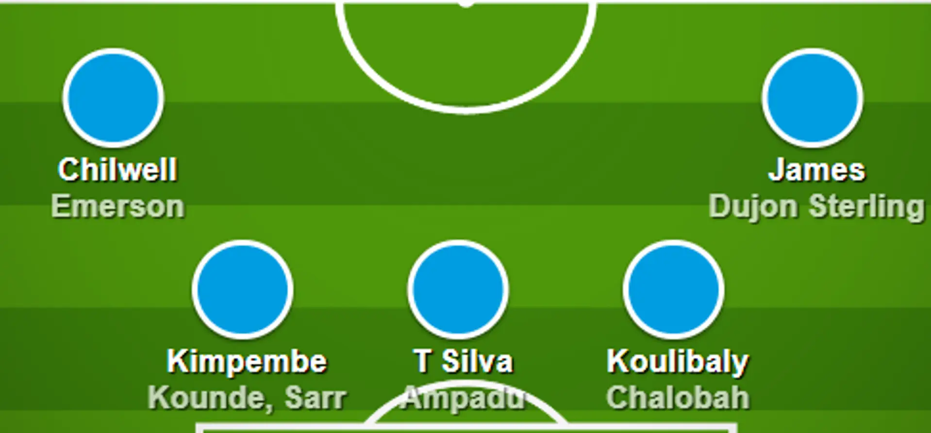 What Chelsea's defence would look like if club completes rumoured ...