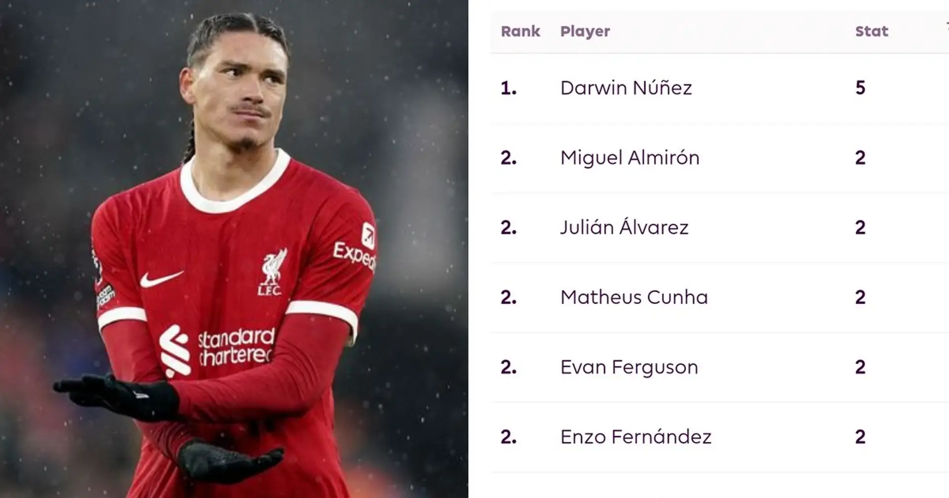 Nunez extends his lead at the top of one Premier League attacking chart – it's not one he'd want to be on