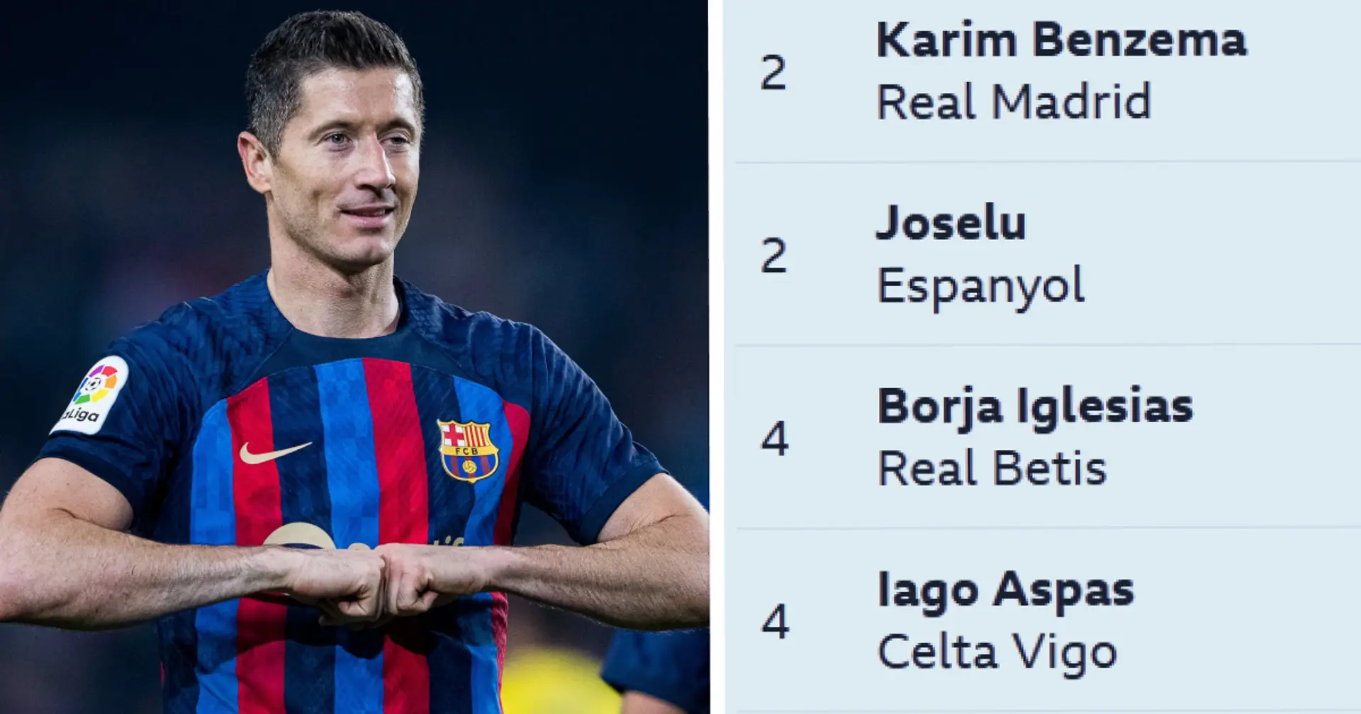 One goal at Camp Nou since World Cup: Lewandowski still leads La Liga golden boot race 