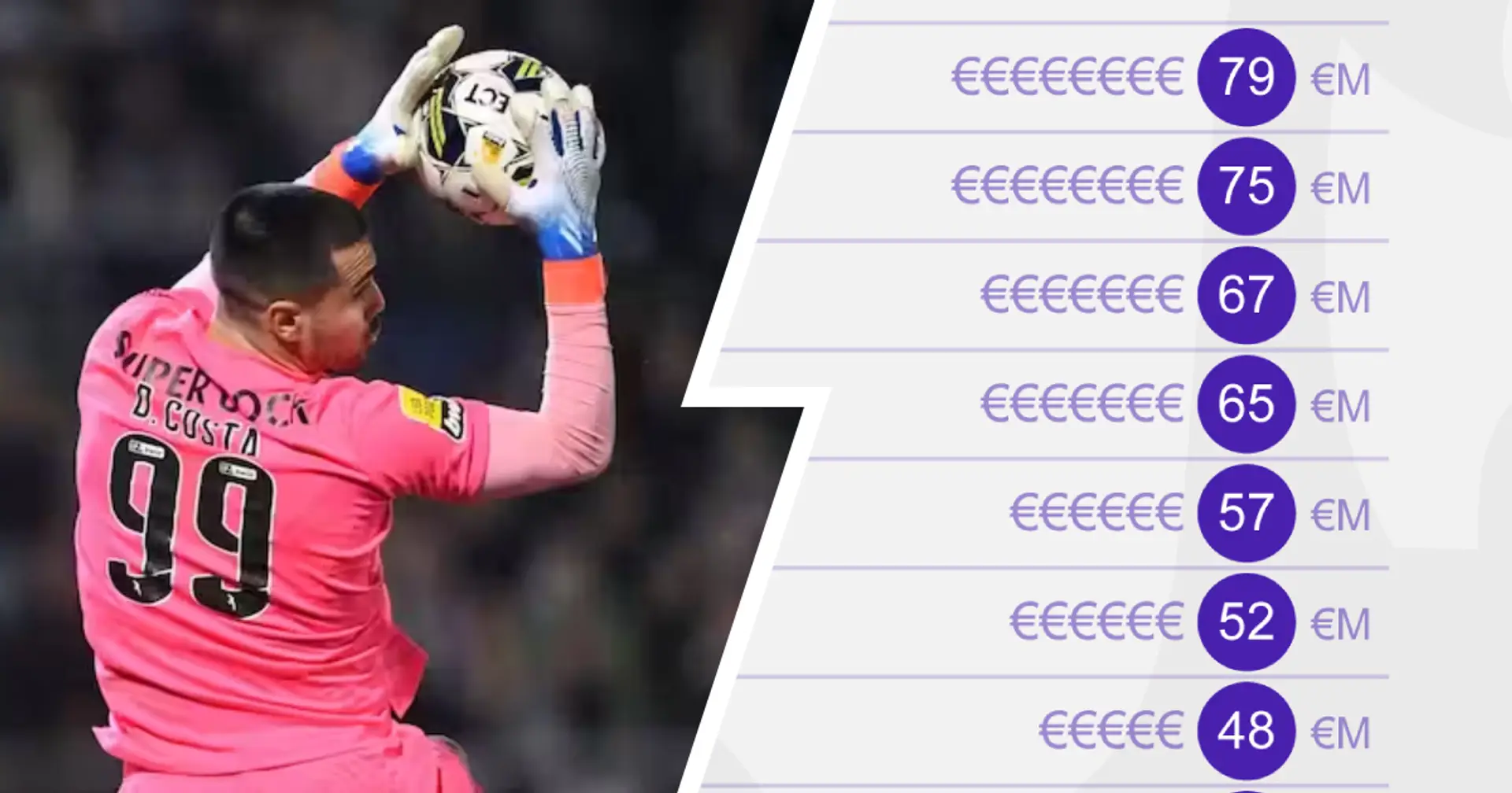 Top 10 most valuable goalkeepers in the world: 2 Man United targets make the list