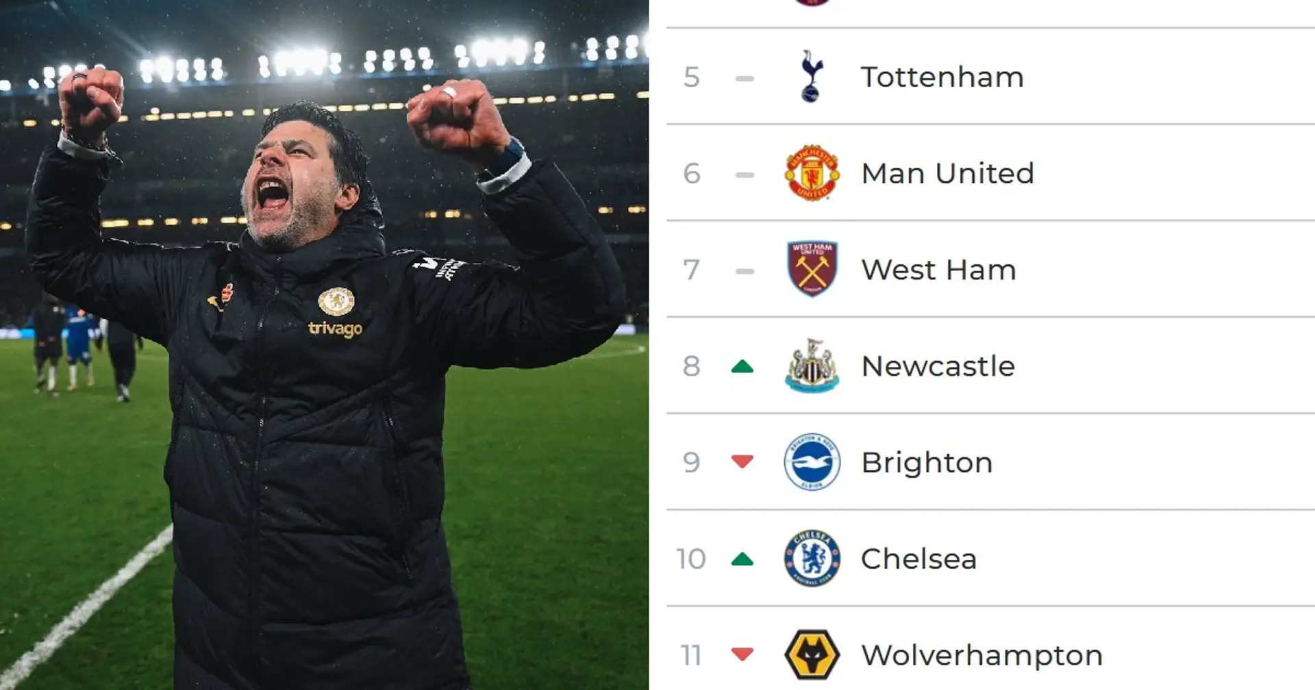 Chelsea climb to 10th on the Premier League table with incredible Man United win