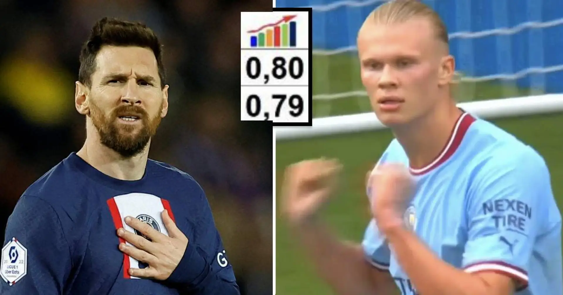 Joueurs avec le meilleur taux de but par match du 21e siècle : Messi derrière Haaland