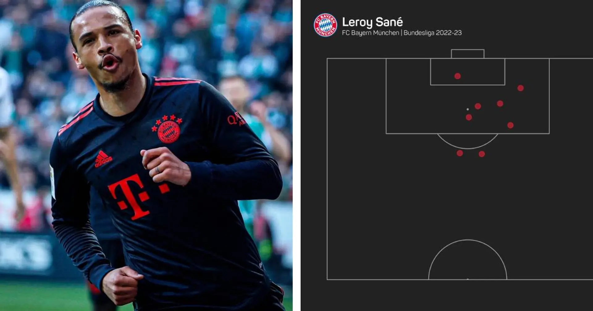 Leroy Sane stellt seinen persönlichen BuLi-Torrekord ein: Zuletzt war er so treffsicher noch bei Schalke 