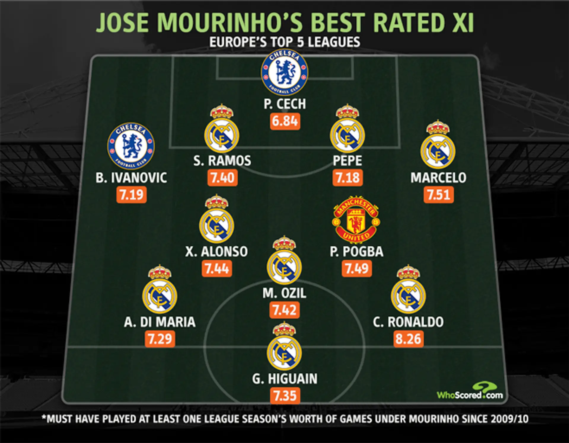 Jose Mourinho's Best Rated XI is sparkling with Real Madrid stars!