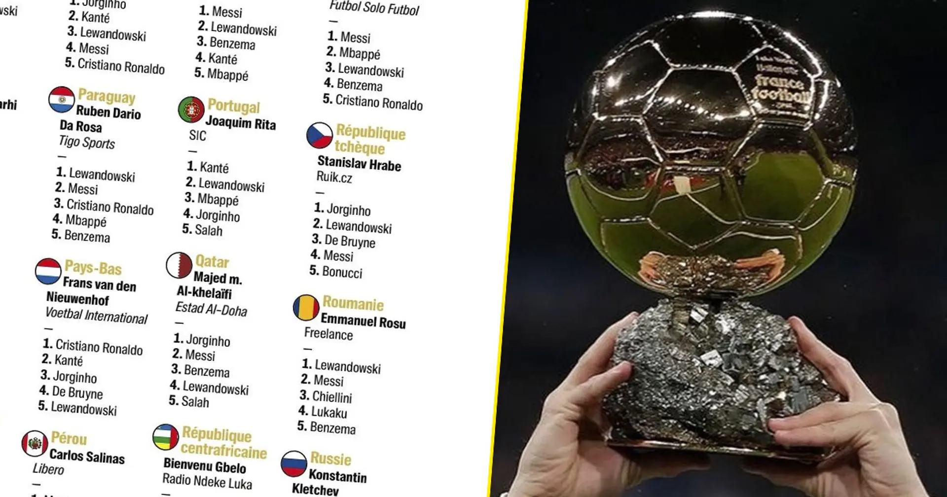 Pour qui votre pays a voté lors du Ballon d'Or 2021 : résultats complets