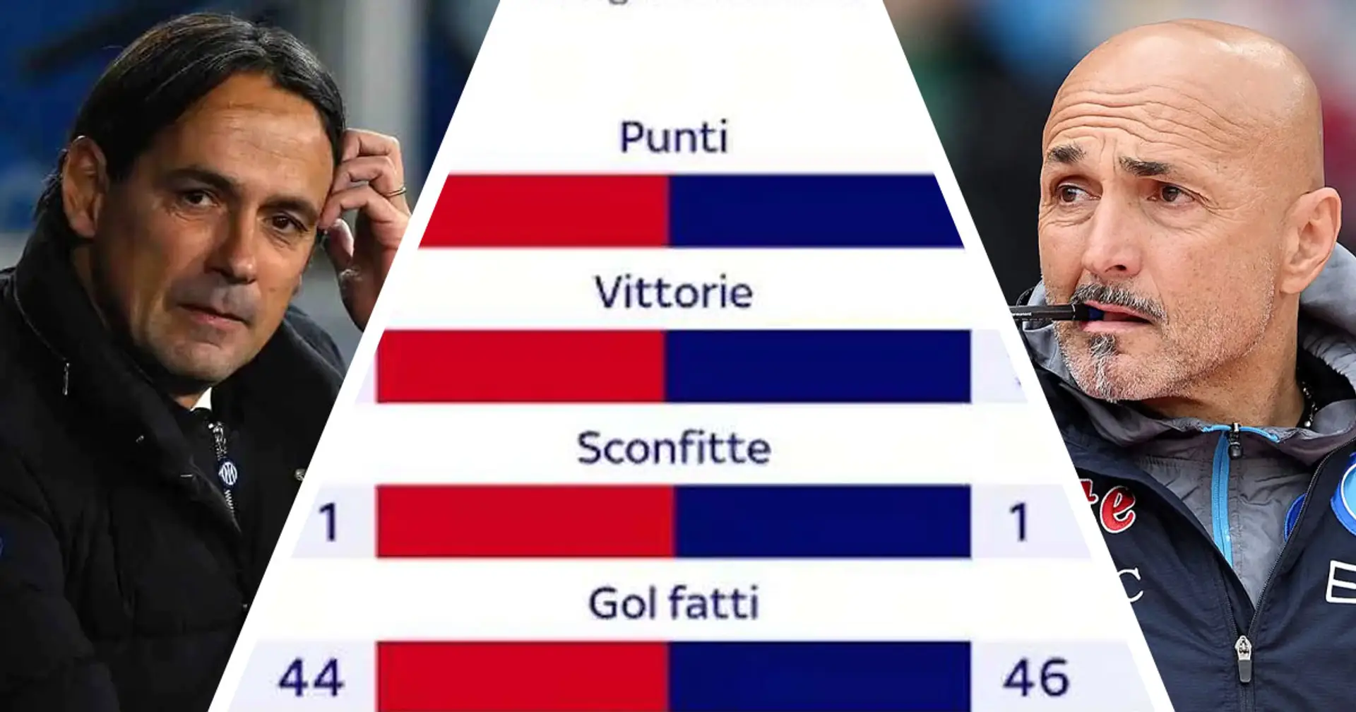 L'Inter di Inzaghi come il 'super' Napoli di Spalletti in Serie A: i numeri sono emblematici