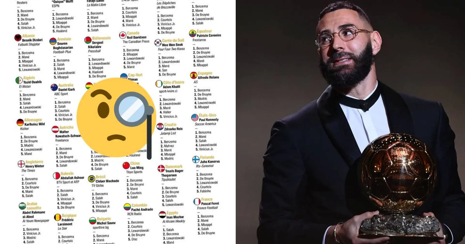 Nur 4 von 93 Jury-Mitgliedern haben Benzema beim Ballon-d'Or-Voting nicht auf Platz 1 gestellt - woher kommen sie?