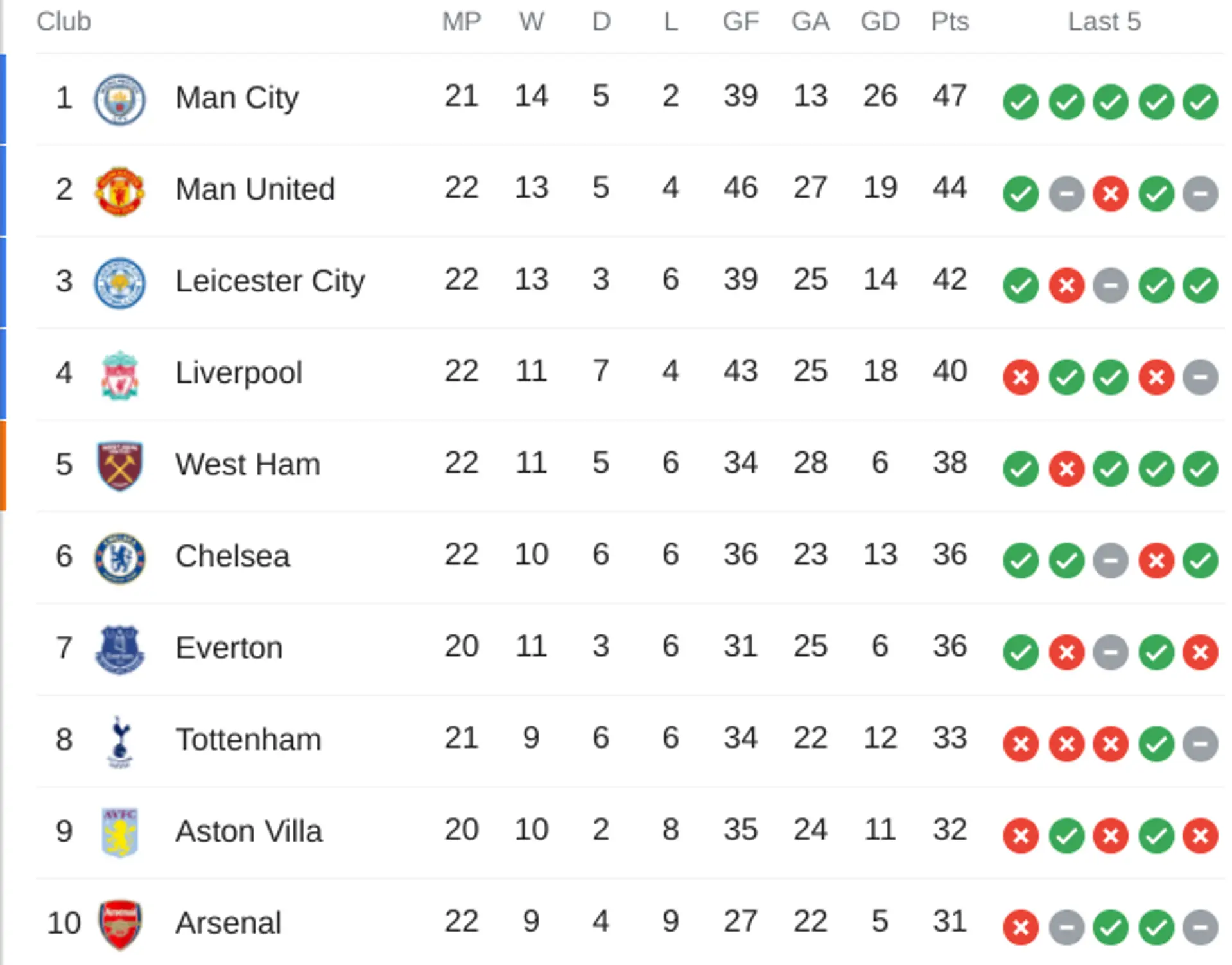 Points Clear Of Liverpool