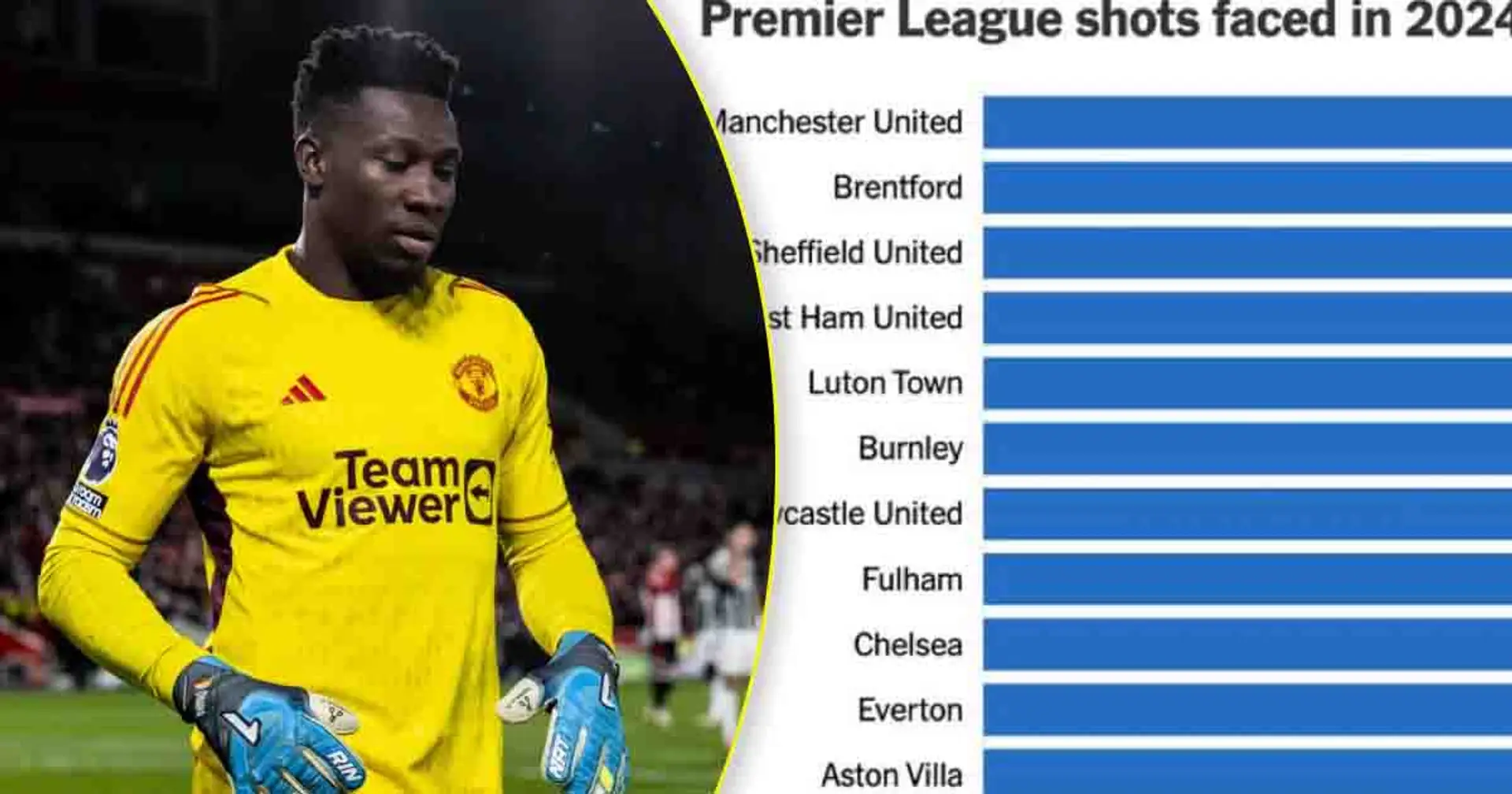 'Must feel like he's playing a different sport': Some Man United fans sympathize with Onana after conceding eight goals in three matches