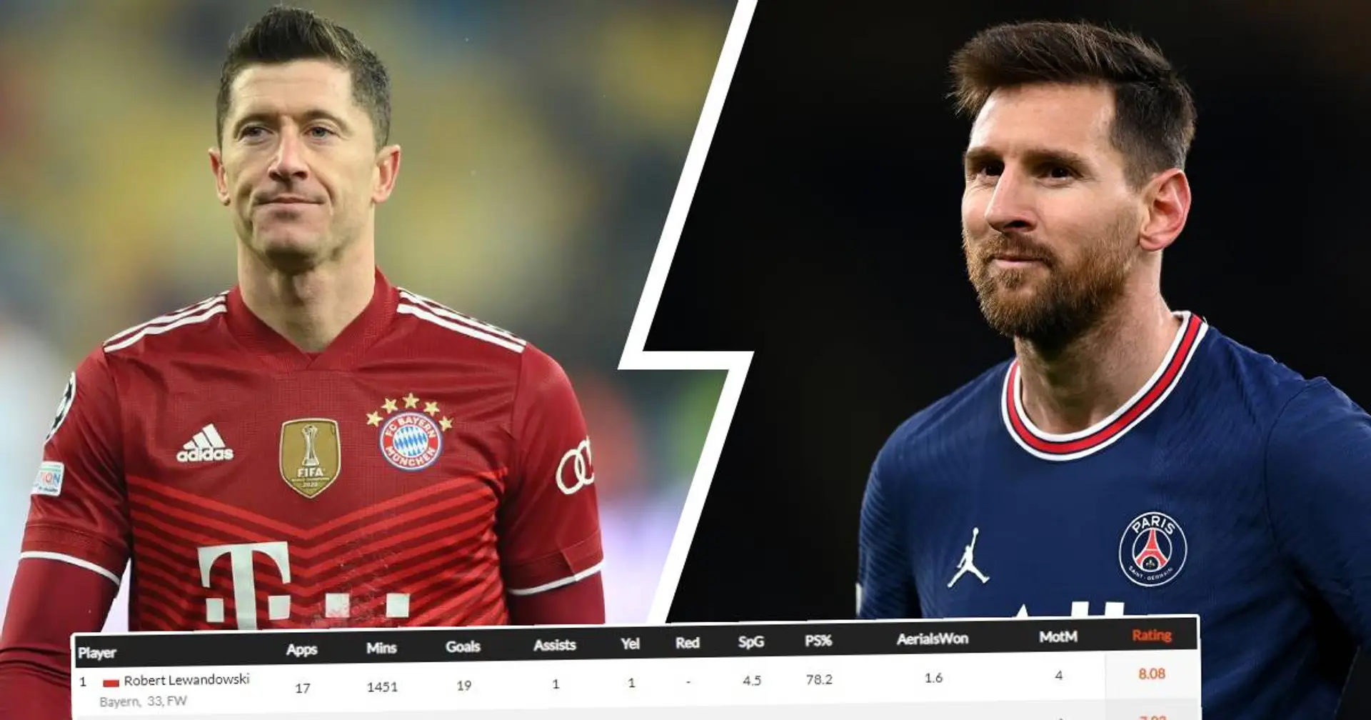 Beste Spieler aus Top-5-Ligen Europas 2021/22 von Whoscored: Lewandowski ganz oben, Messi nicht einmal in der Top-10!