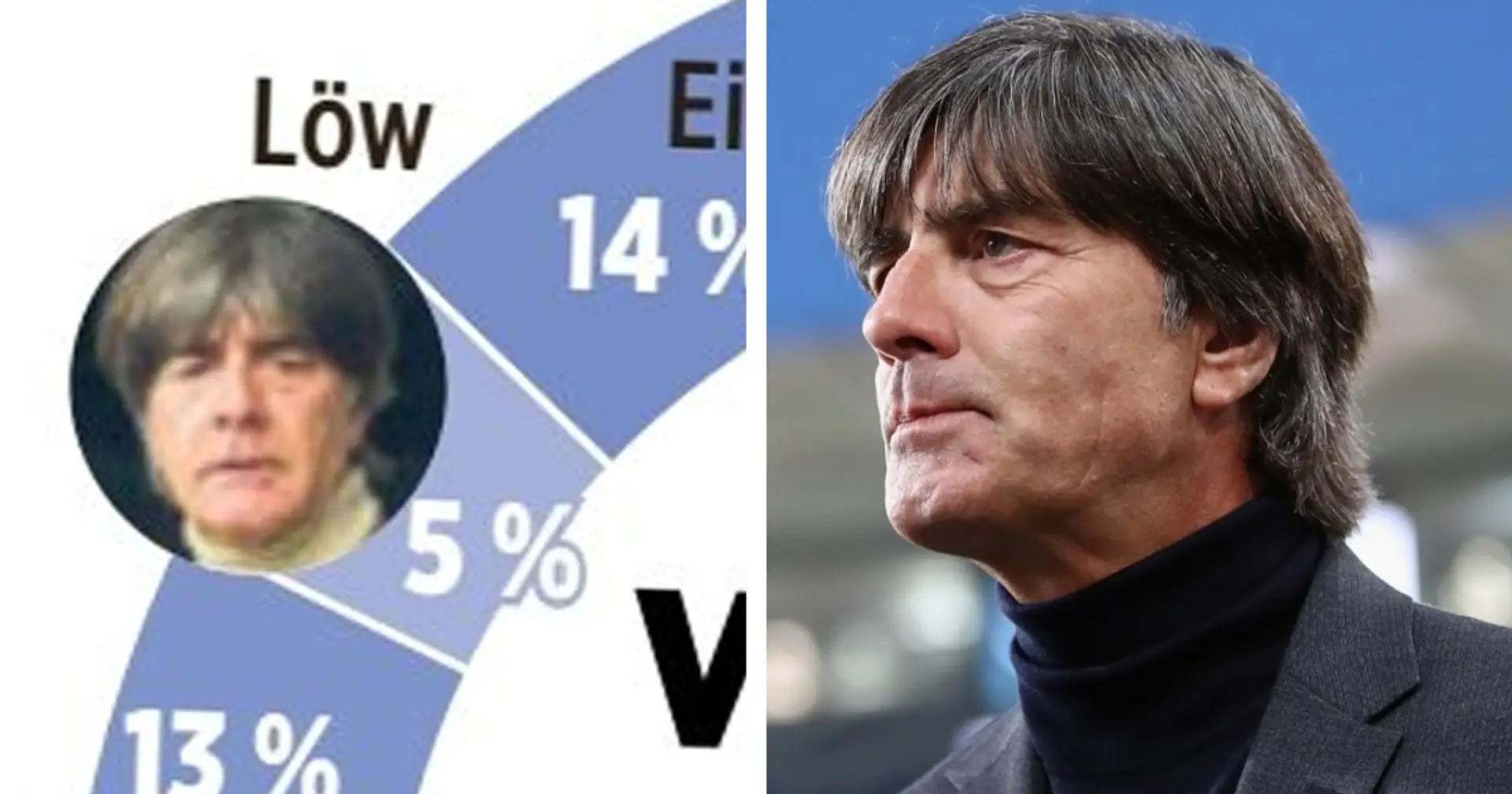 Wer sind diese 5%?! Knapp 10.000 Fans wollen Joachim Löw als Bayern-Trainer sehen