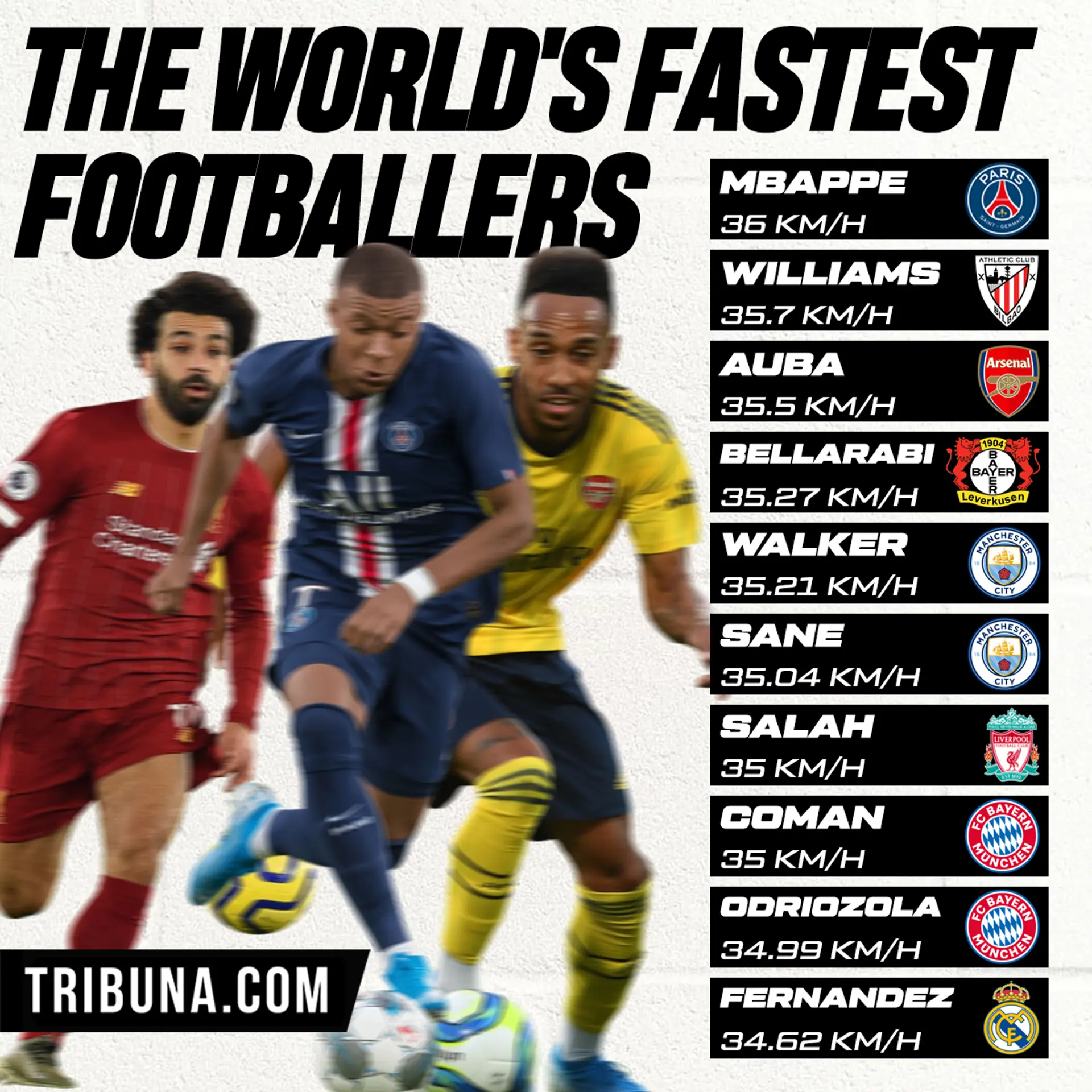 2 Madrid players, 2 rumoured targets on the list of fastest football players...
