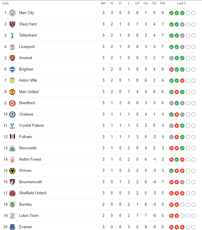 Man United still outside top-6 latest Premier League standings after game-week 3