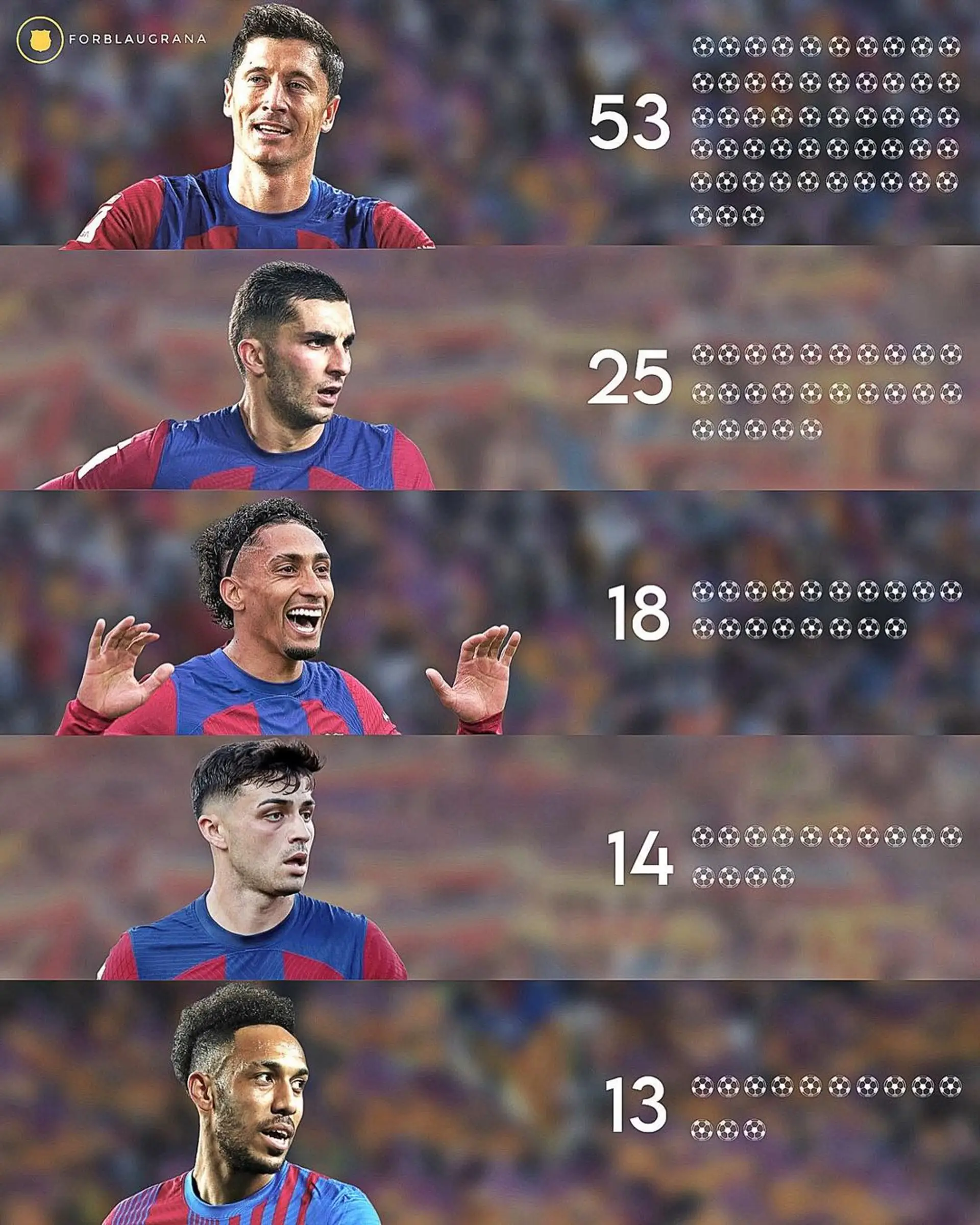 🚨| Top Goal-scorers at Barça under Xavi since the coach arrived:  
