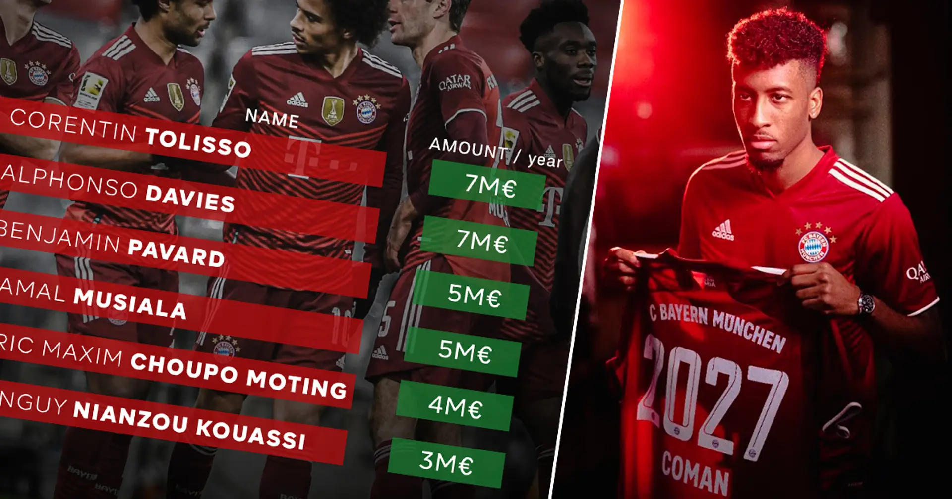 Coman 'nur' Siebter: So viel verdienen die bestbezahlten Spieler des FC Bayern, einschließlich Boni
