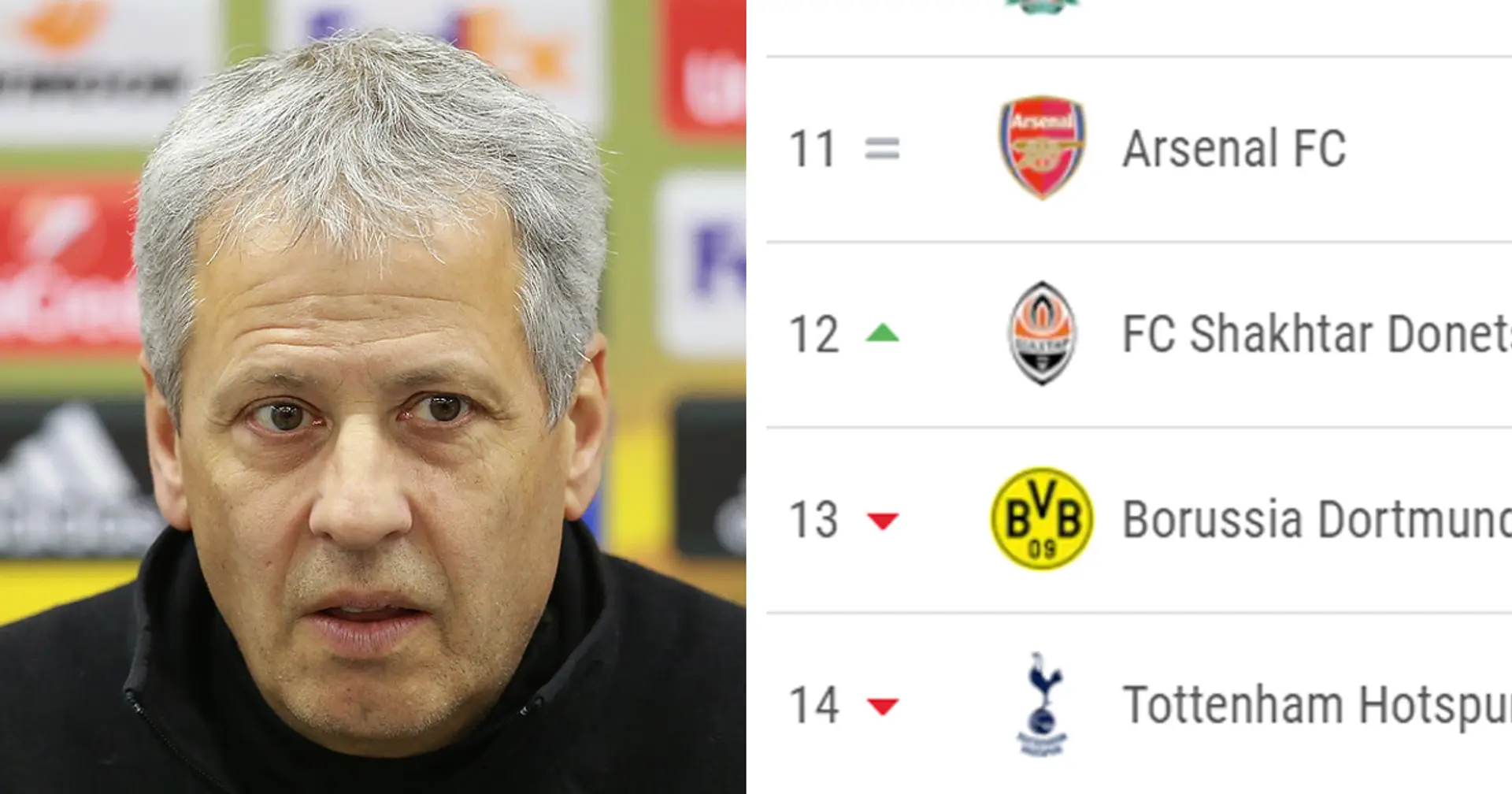UEFA-Koeffizienten: Shakhtar schlägt den BVB, Dortmund auf Platz 13