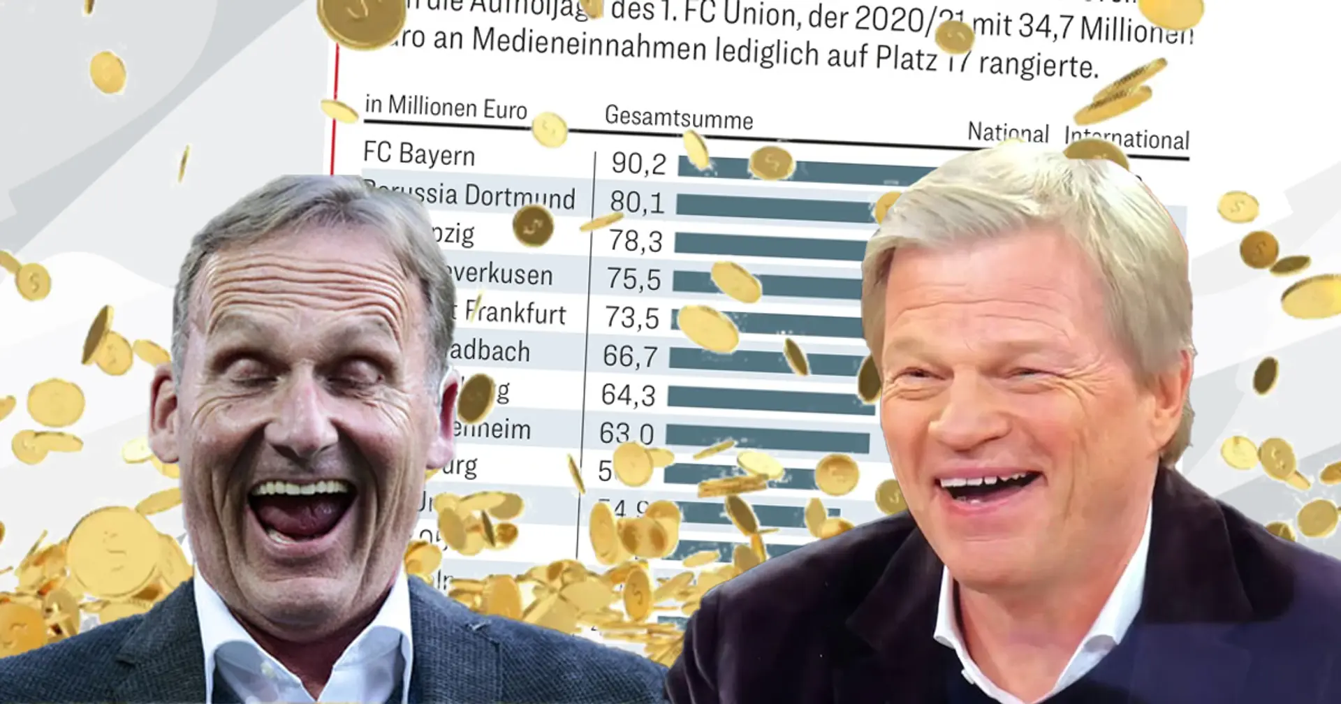 Über 90 Mio. Euro: So viel hat Bayern aus dem TV-Pool der letzten Saison verdient