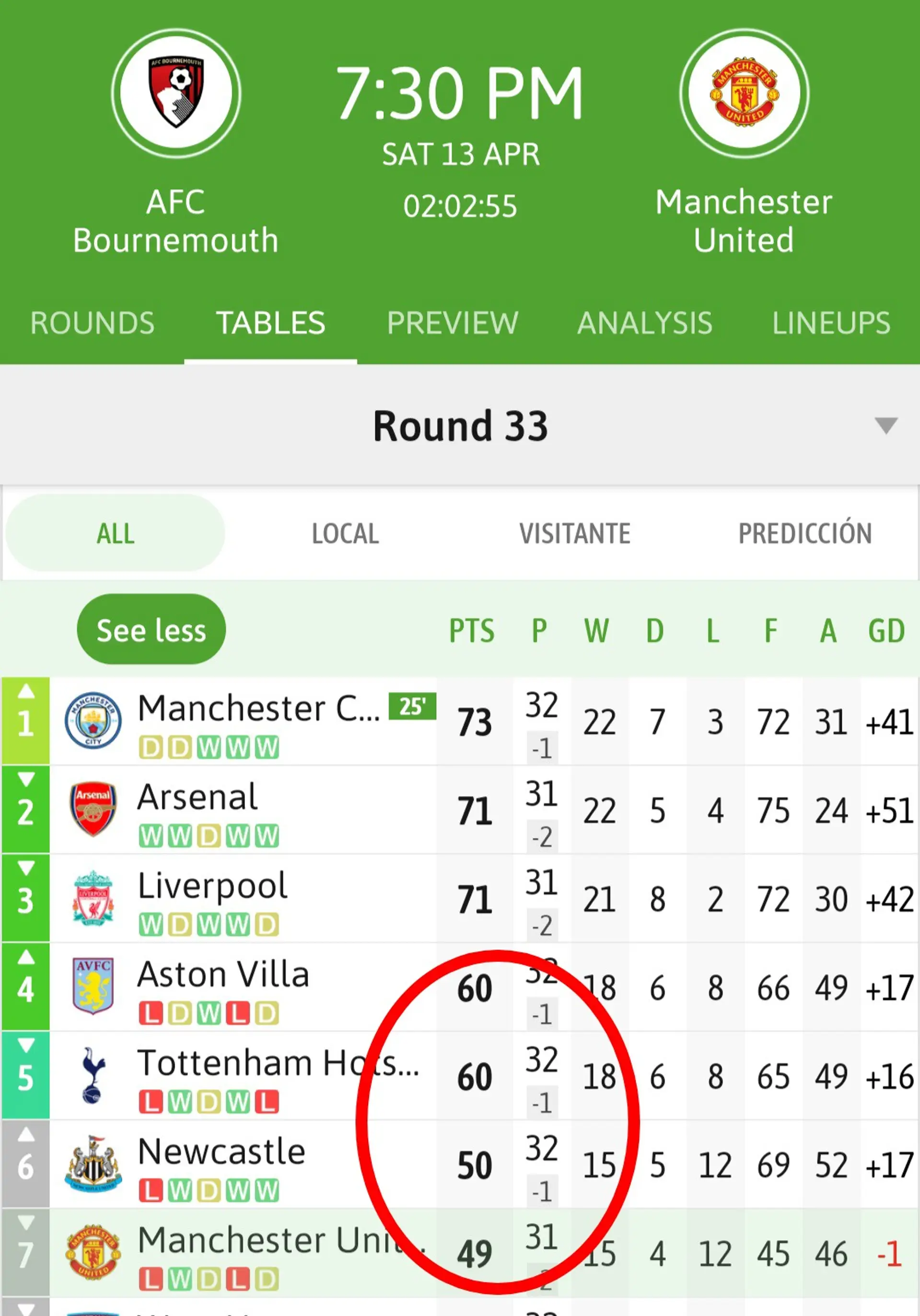 Man United win todays game against Bournemouth is not 3 point, it is 6 point.