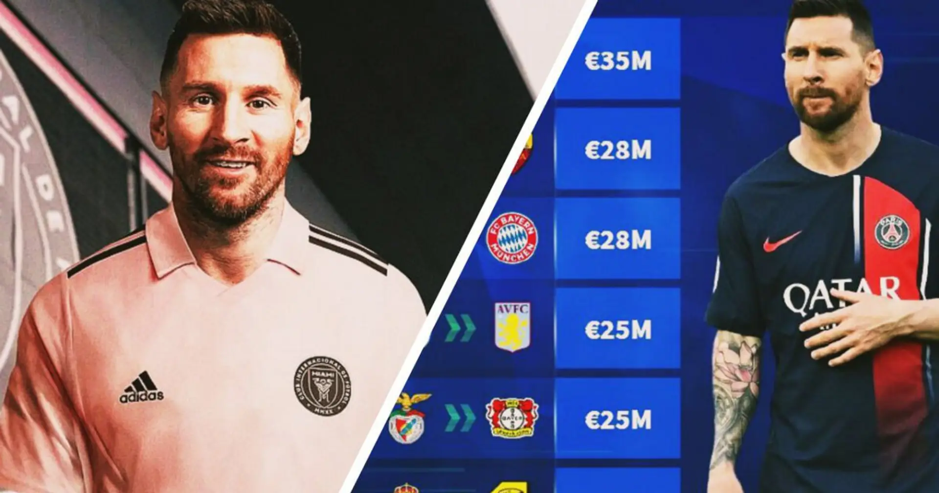 Leo Messi ist der teuerste Spieler, der im Sommer ablösefrei den Verein wechselte. Benzema - 6, Gündogan - 10