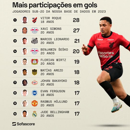 🚨| Vitor Roque is the U-20 player with most goal contributions in the world in 2023:
