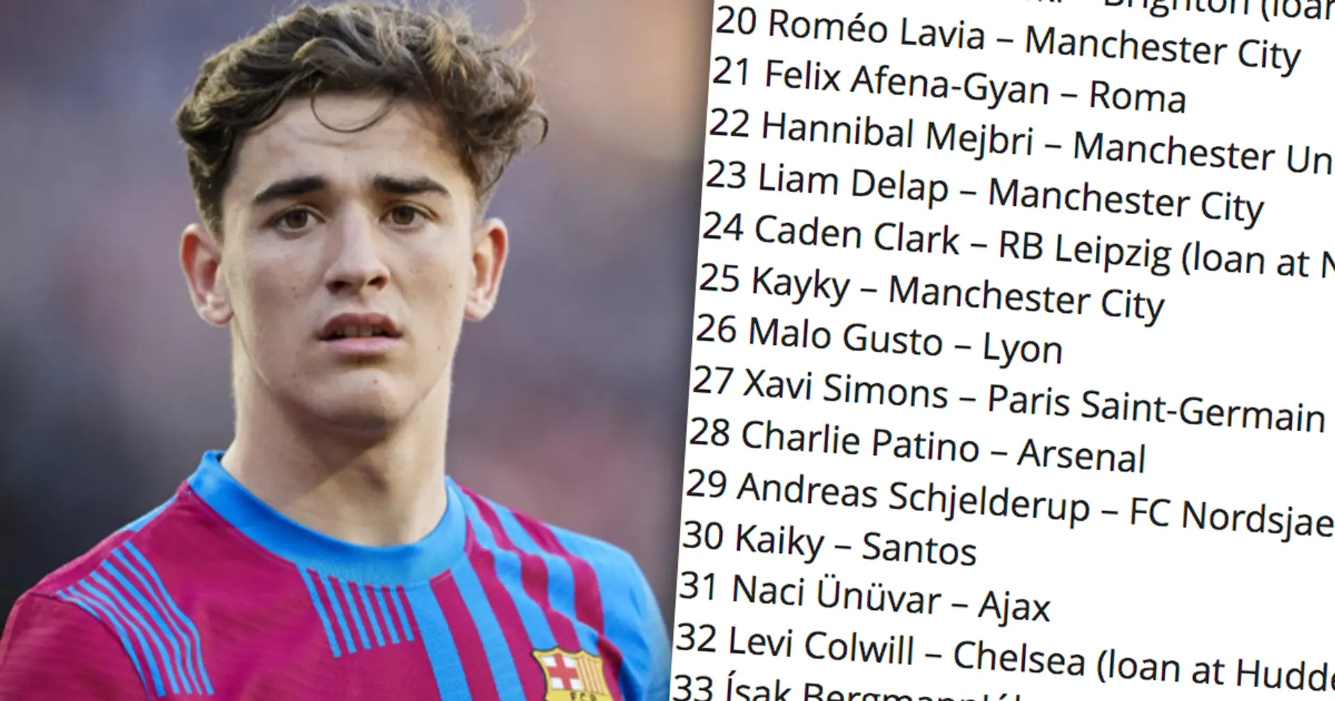 Gavi 3rd, 2 more Barca players in: 50 best wonderkids right now