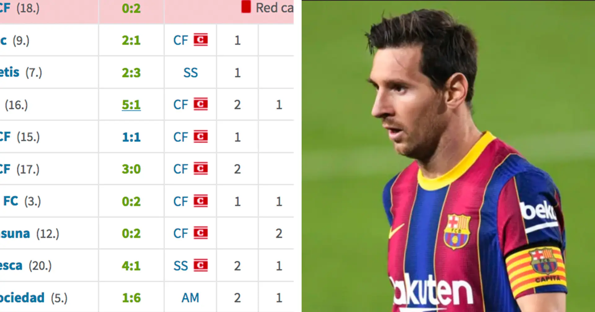 Crazy stuff: Messi scores or assists in each of his 12 La Liga games in 2021