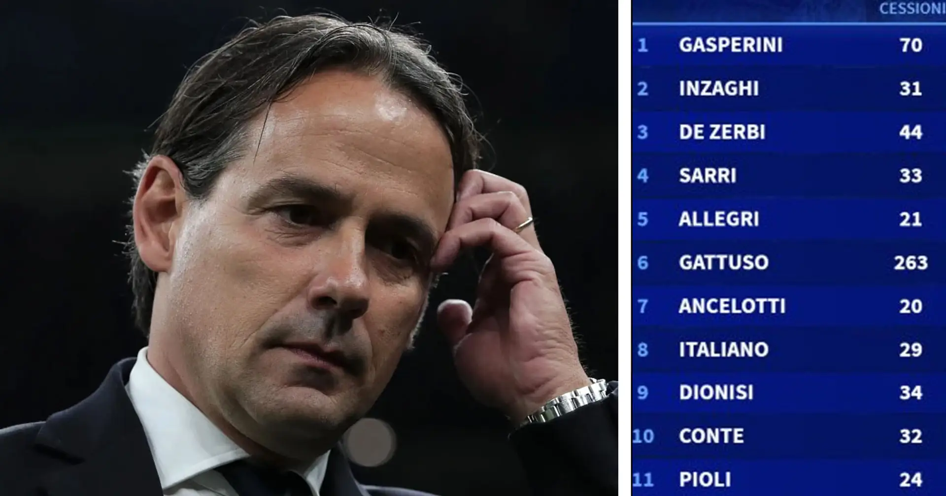 La classifica degli allenatori che fanno guadagnare di più ai propri club: Inzaghi sul podio