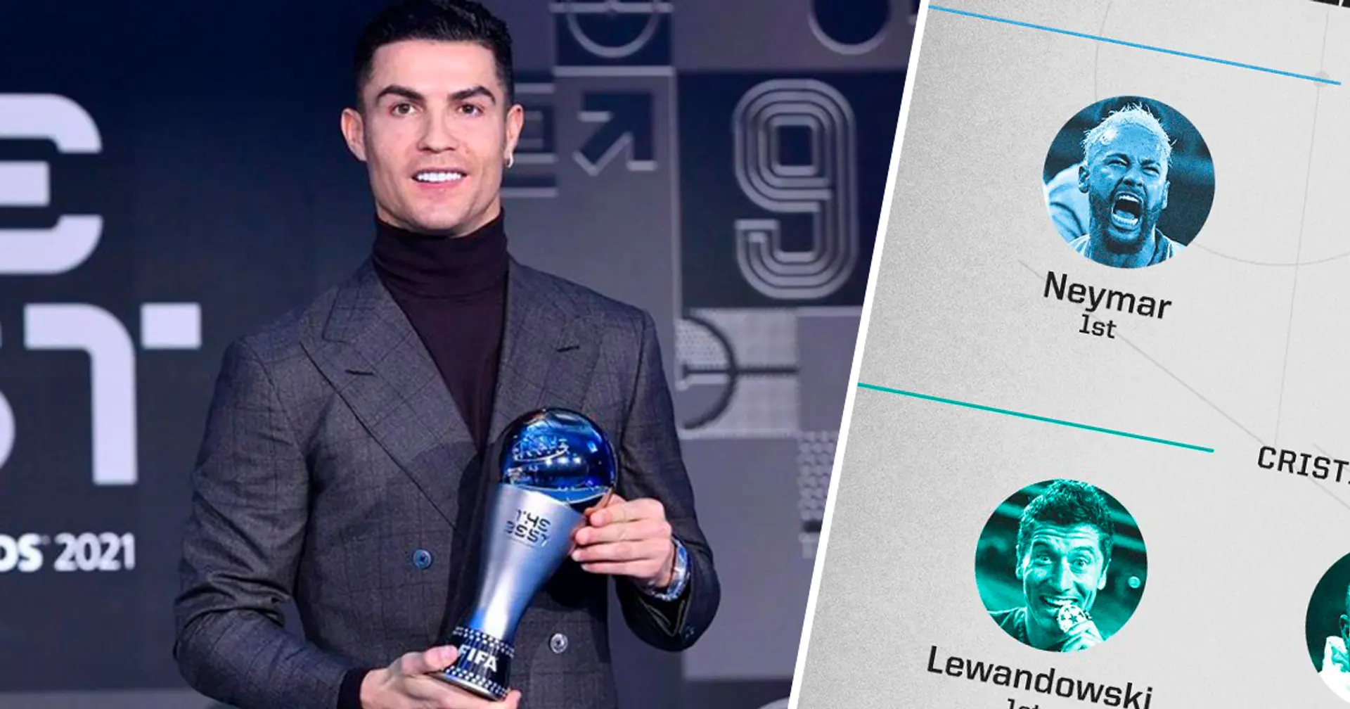Comment Messi, Lewandowski et Ronaldo ont-ils voté pour le FIFA The Best Award ? Ronaldo a voté pour Lewandowski, Leo ne les a pas inclus