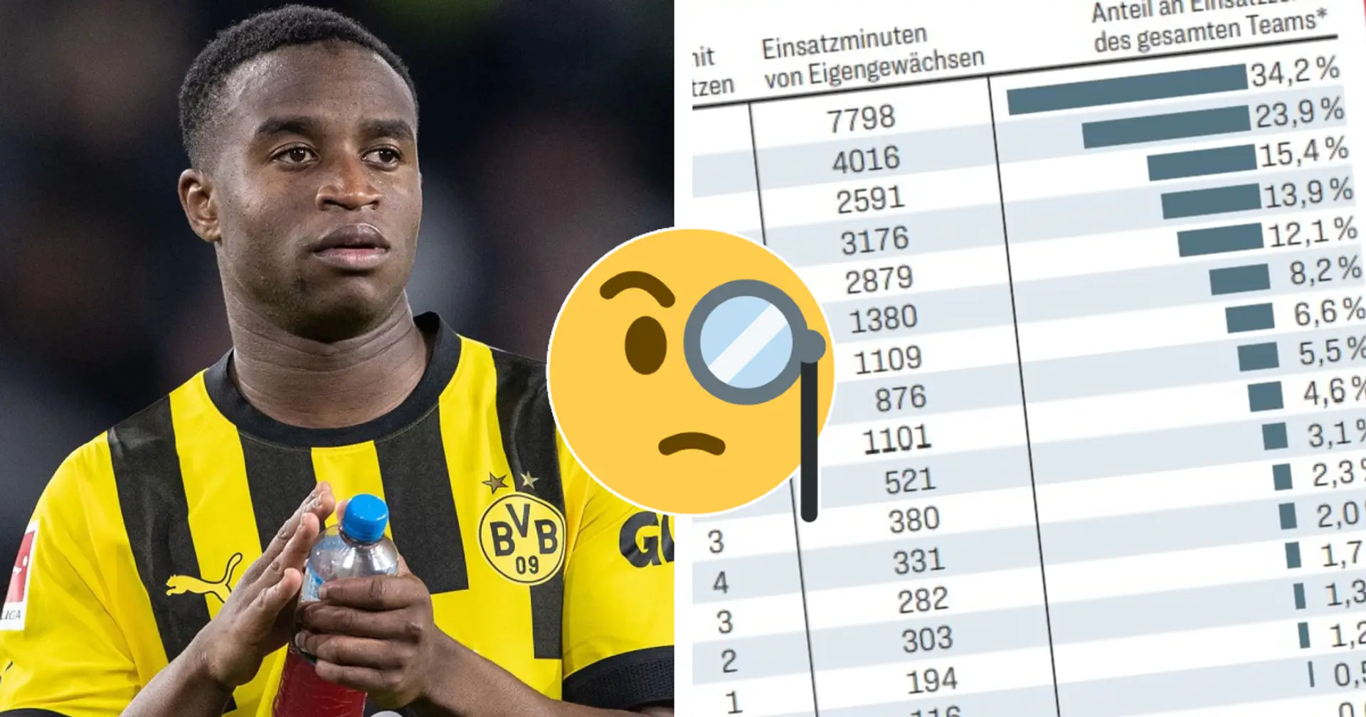 BuLi-Klubs mit größtem Anteil der Eigengewächse an Einsatzzeit des Teams - wo steht der BVB?