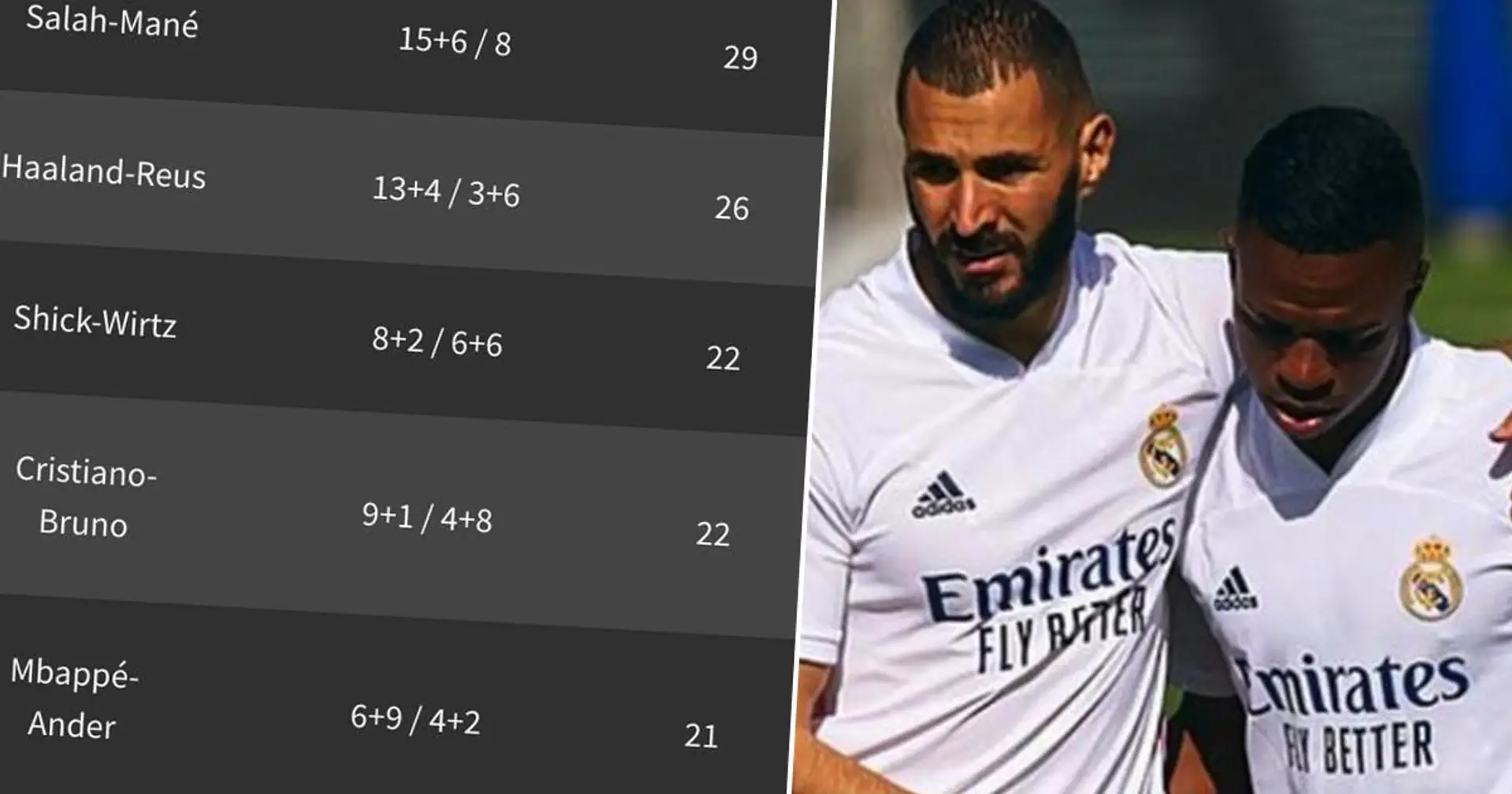 Most prolific duos in 2021/22: Benzema-Vinicius in top 3