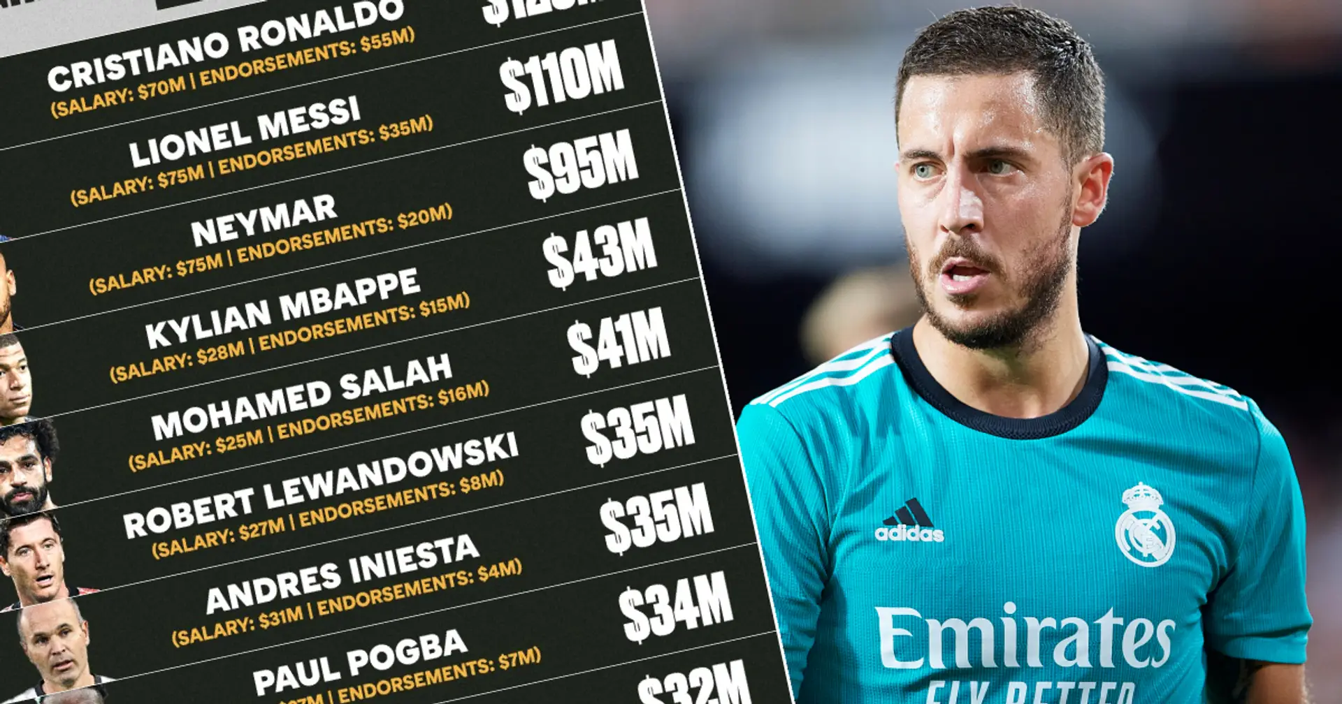 Les footballeurs les mieux payés du monde en 2021 révélés, 2 joueurs du Real Madrid dans le top 10