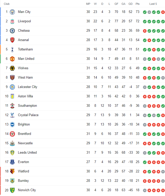 Man United slip up again updated Premier League table after latest results 