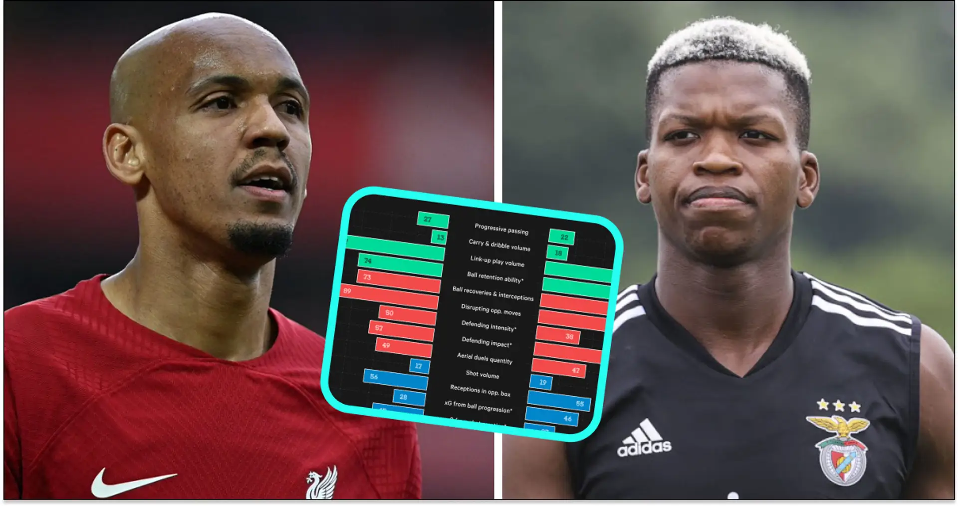 Liverpool see Benfica's Luis as potetial Fabinho replacement — his stats are similar to peak Flaco