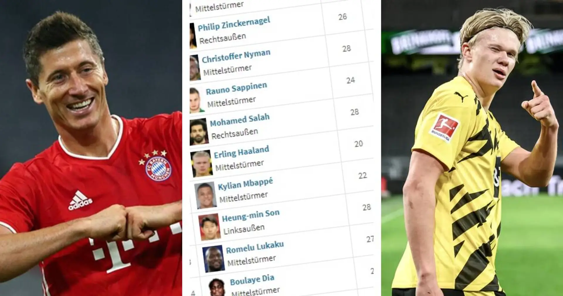 Das Rennen um den Goldenen Schuh: Lewandowski auf Platz 2, Haaland in der Top-10