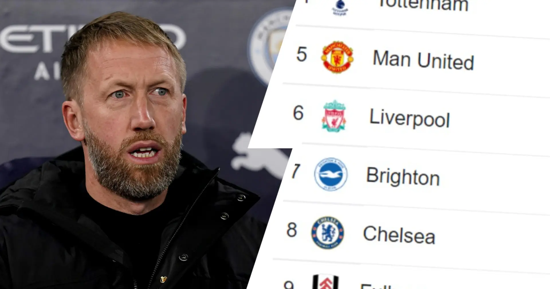 Below Brighton, 8 points away from top four: Premier League standings after Newcastle defeat