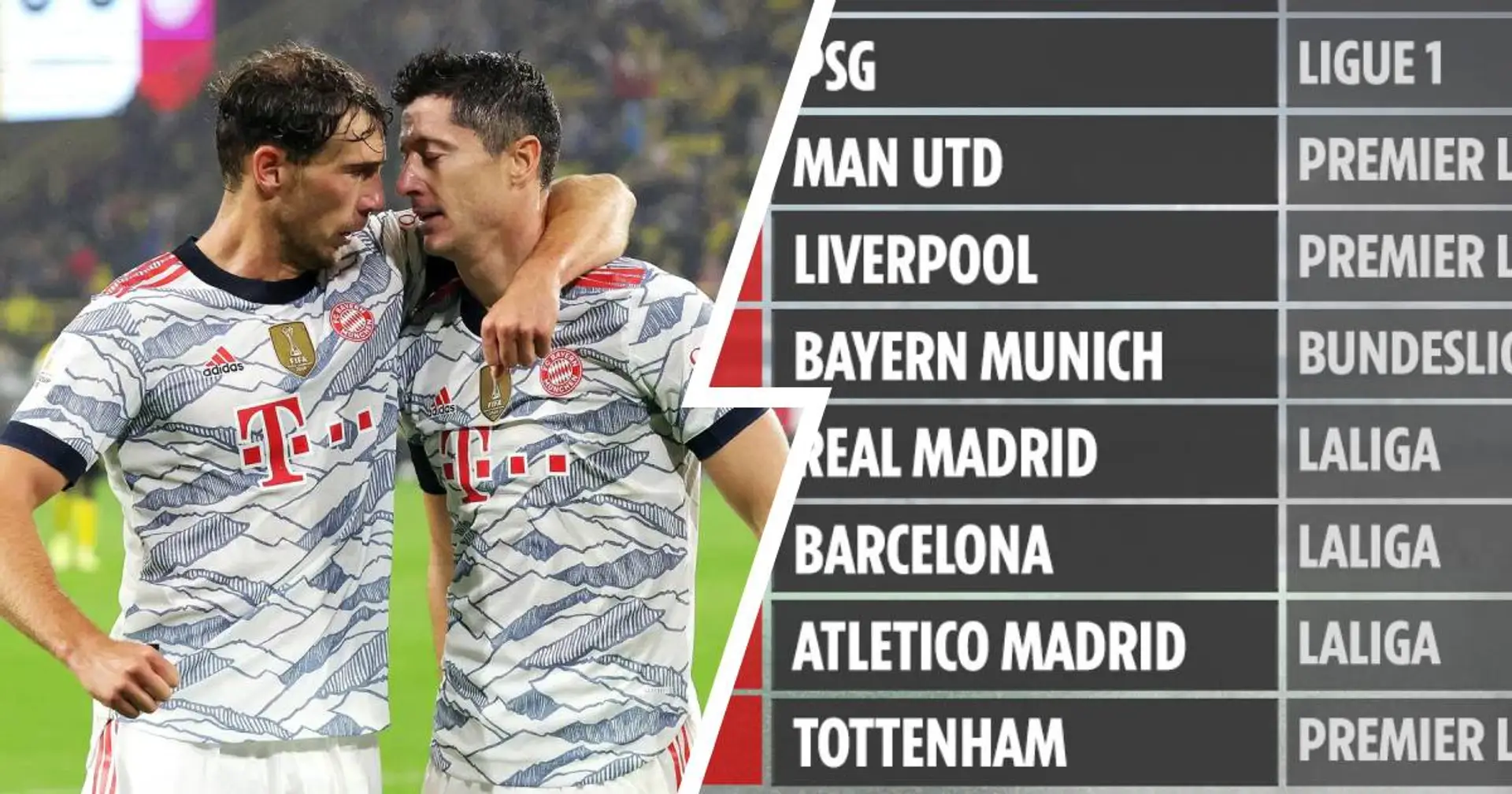 Die wertvollsten Kader der Welt: Bayern ist der einzige deutsche Verein in der Top-10