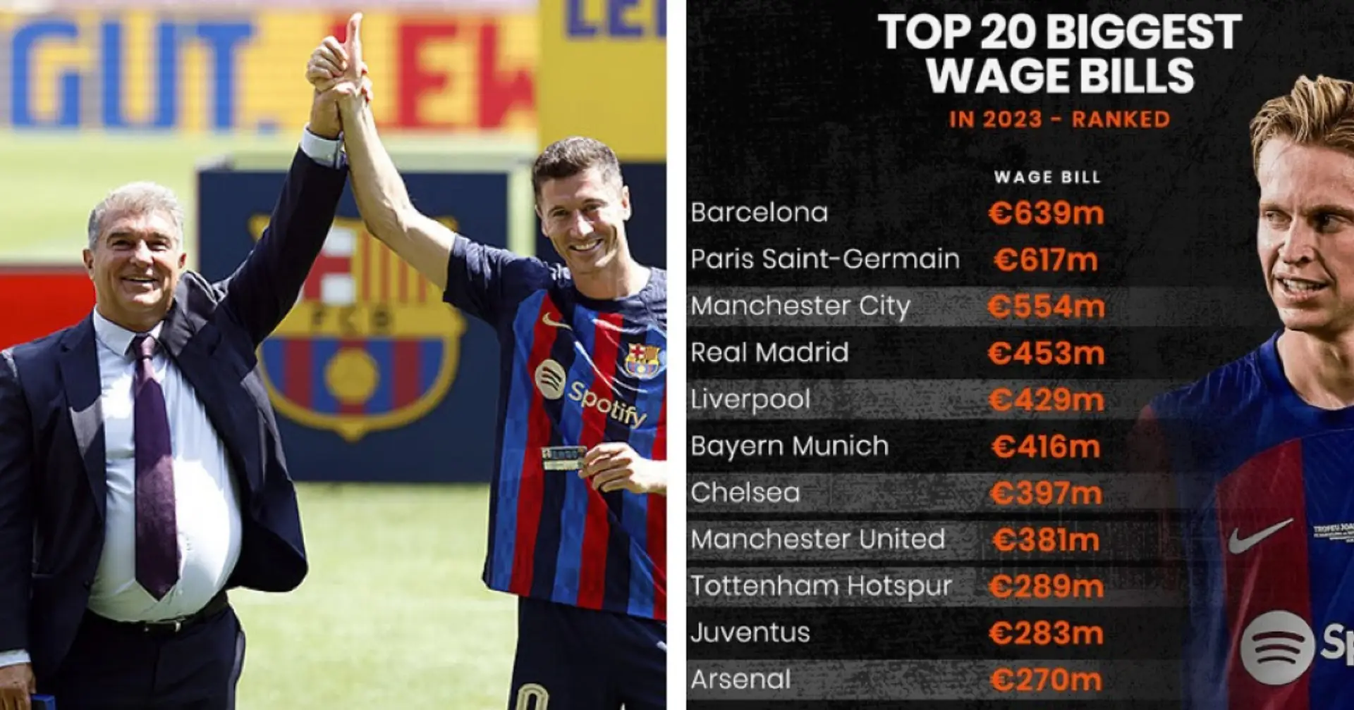 Barcelona hatte Ende 2023 das größte Gehaltsbudget: Real zahlt den Spielern 1,5 Mal weniger