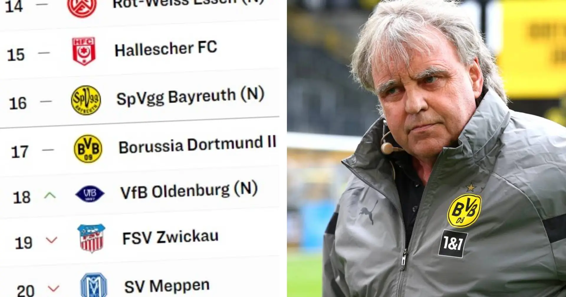 "Immer im Stress": BVB-U23-Sportchef Preuß schlägt Alarm - das Team ist in der Abstiegszone