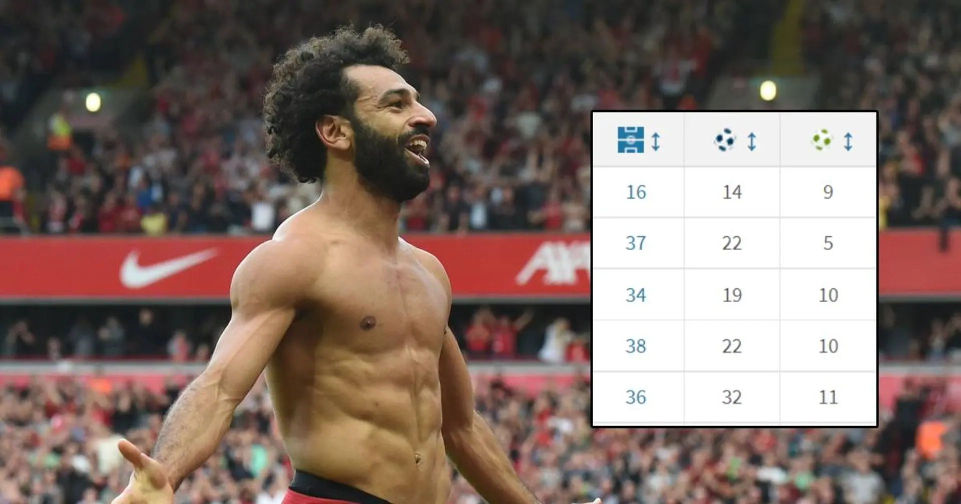 Alone at the top: Closer look at Salah's incredible goal contribution tally in Premier League since 2017