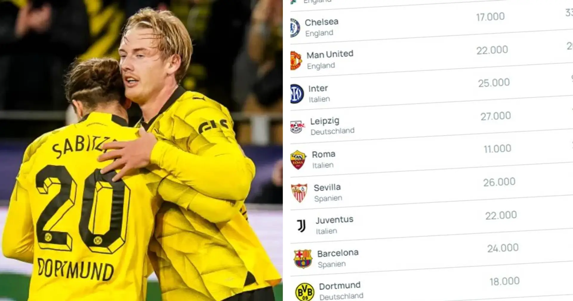 UEFA-Koeffizienten: Wo steht Borussia Dortmund nach dem 4. Champions-League-Spieltag?