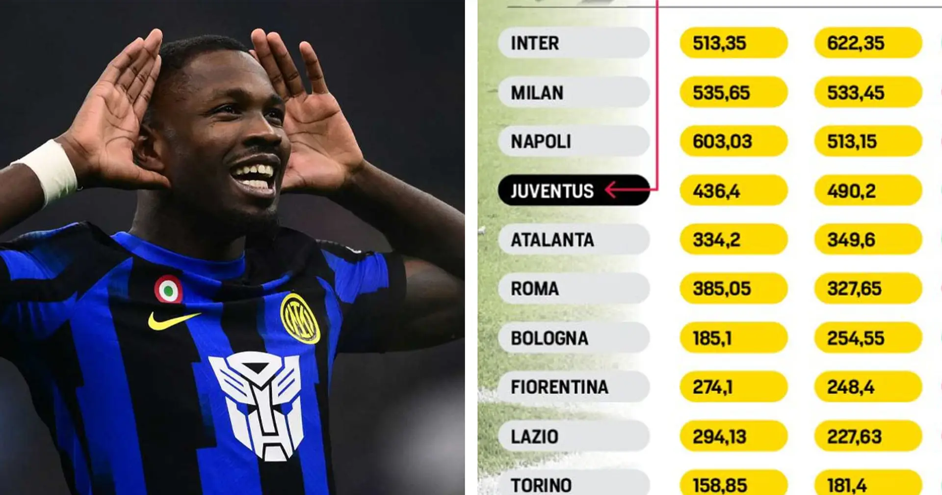 L'Inter stacca le rivali anche nei dati sul valore della rosa; Nel boom rispetto allo scorso anno decisivo il ruolo di Marotta e Inzaghi