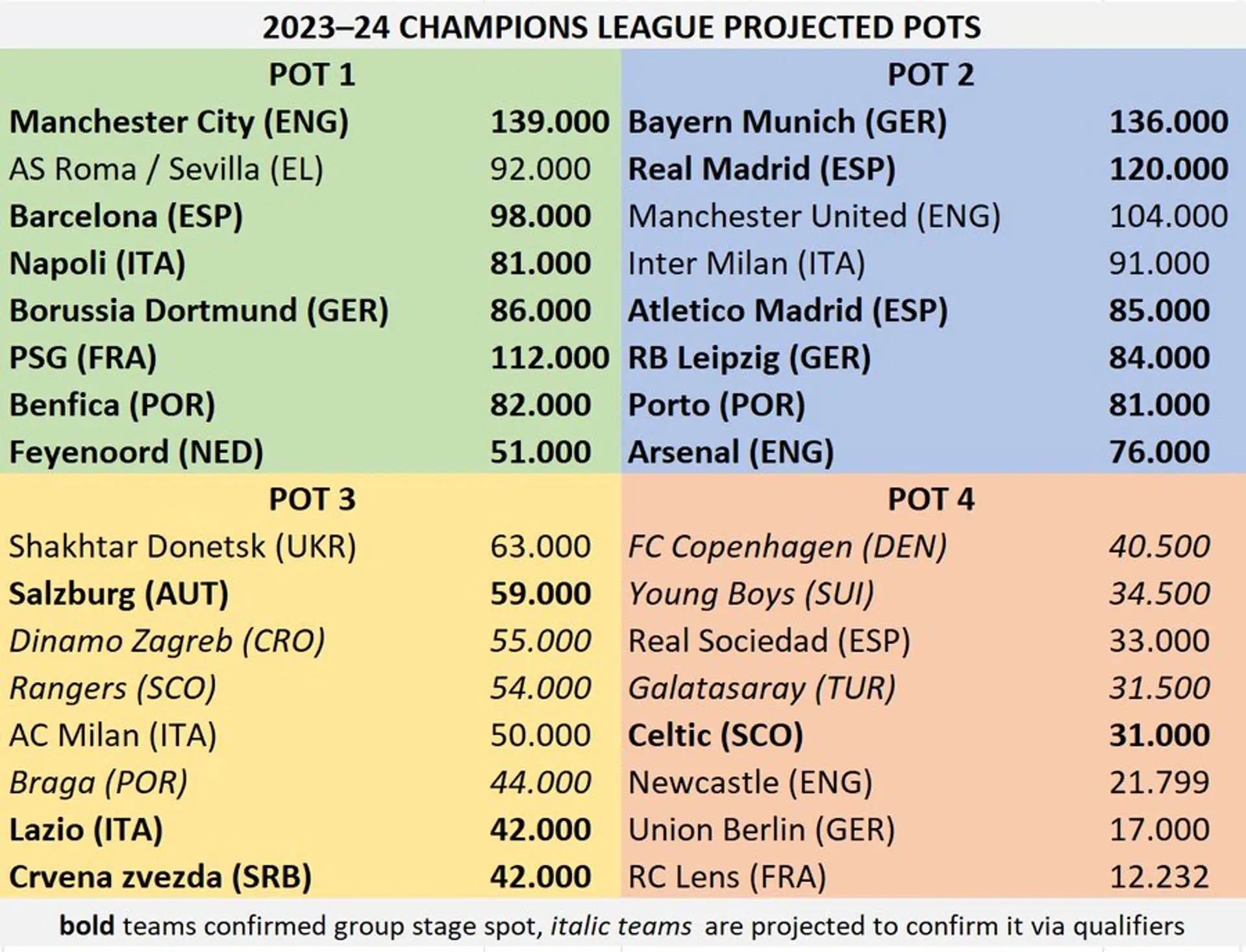UEFA Champions League draw: Group stage matchups for 2023-24
